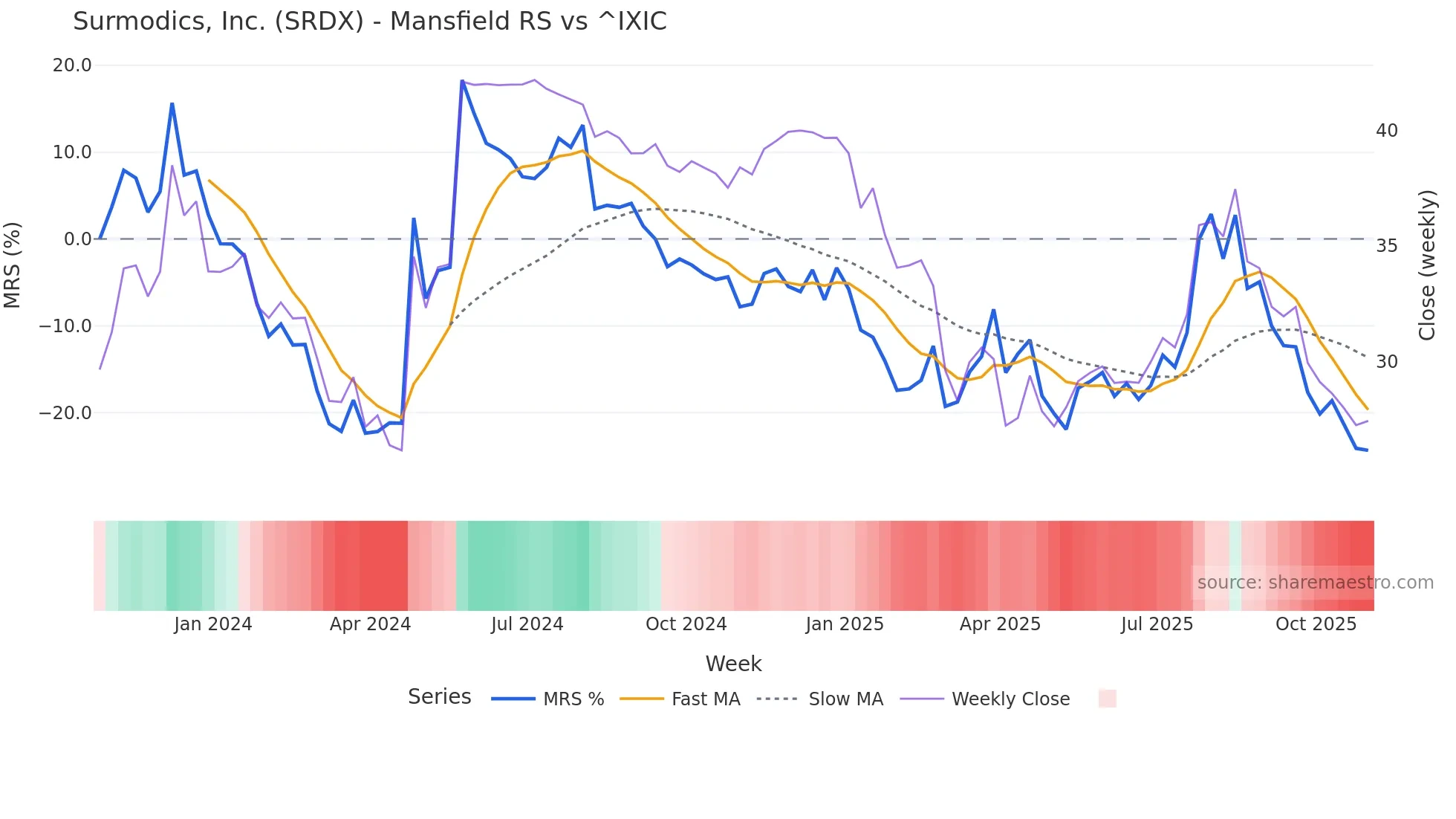 SRDX Mansfield Relative Strength chart