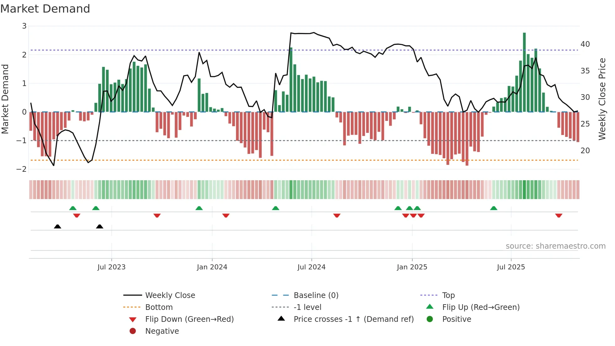 SRDX weekly Market Demand chart