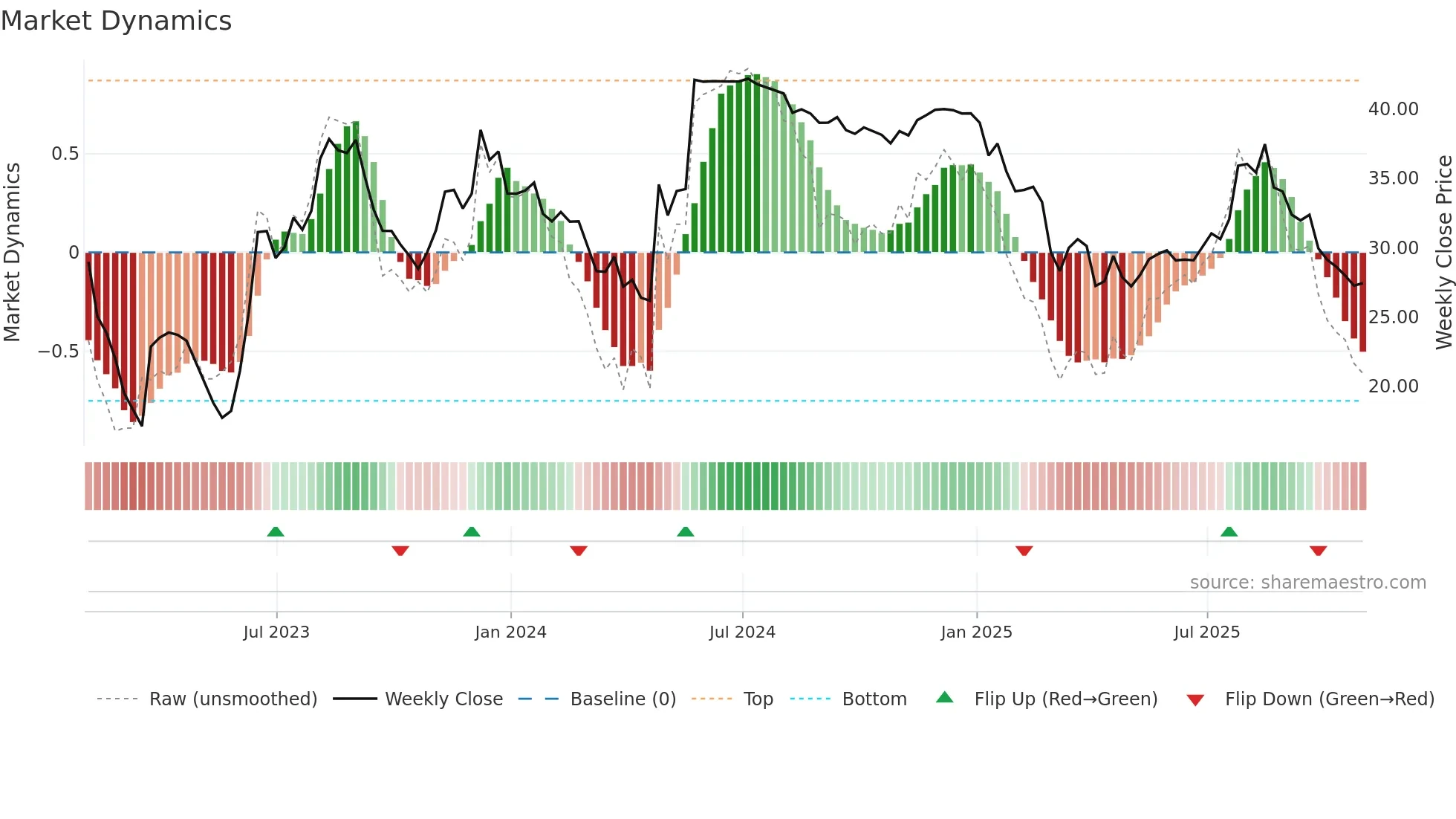 SRDX weekly Market Dynamics chart