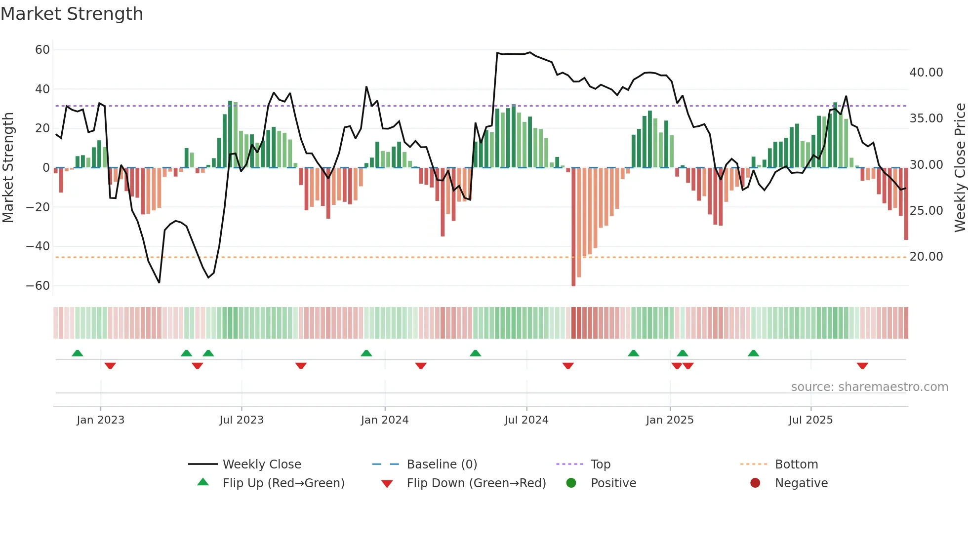 SRDX weekly Market Strength chart