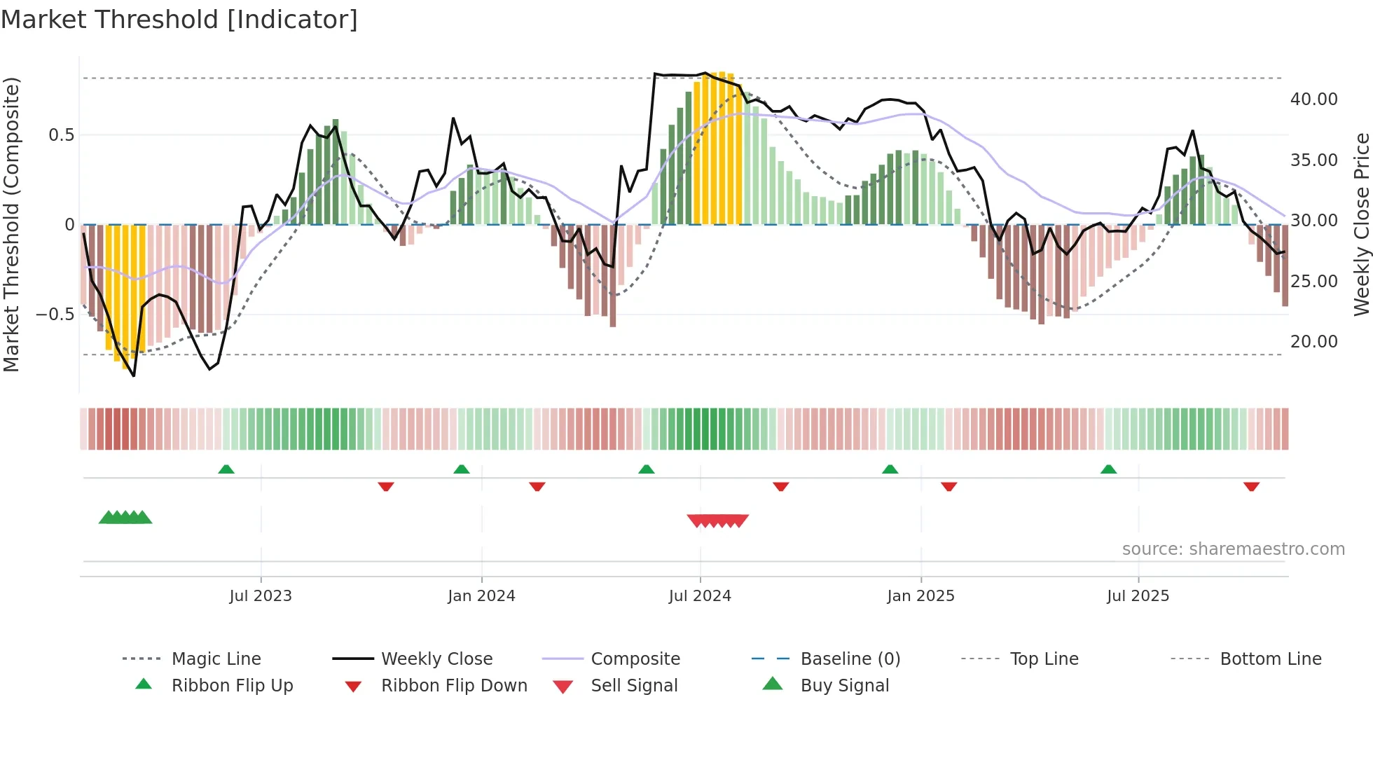 SRDX weekly Market Threshold chart