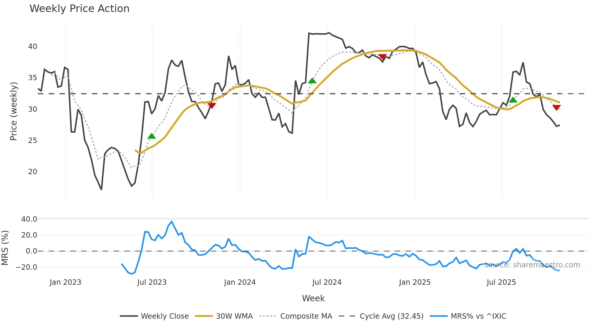SRDX weekly Price Action chart, closing 2025-10-31