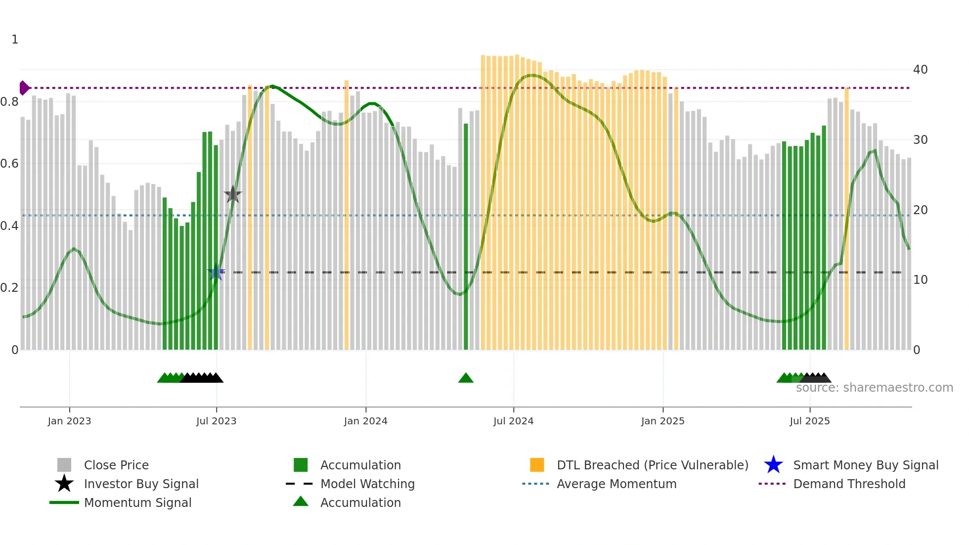 SRDX weekly Smart Money chart