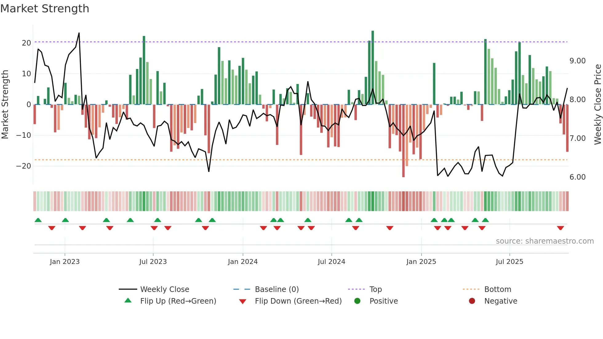 TYRES weekly Market Strength chart