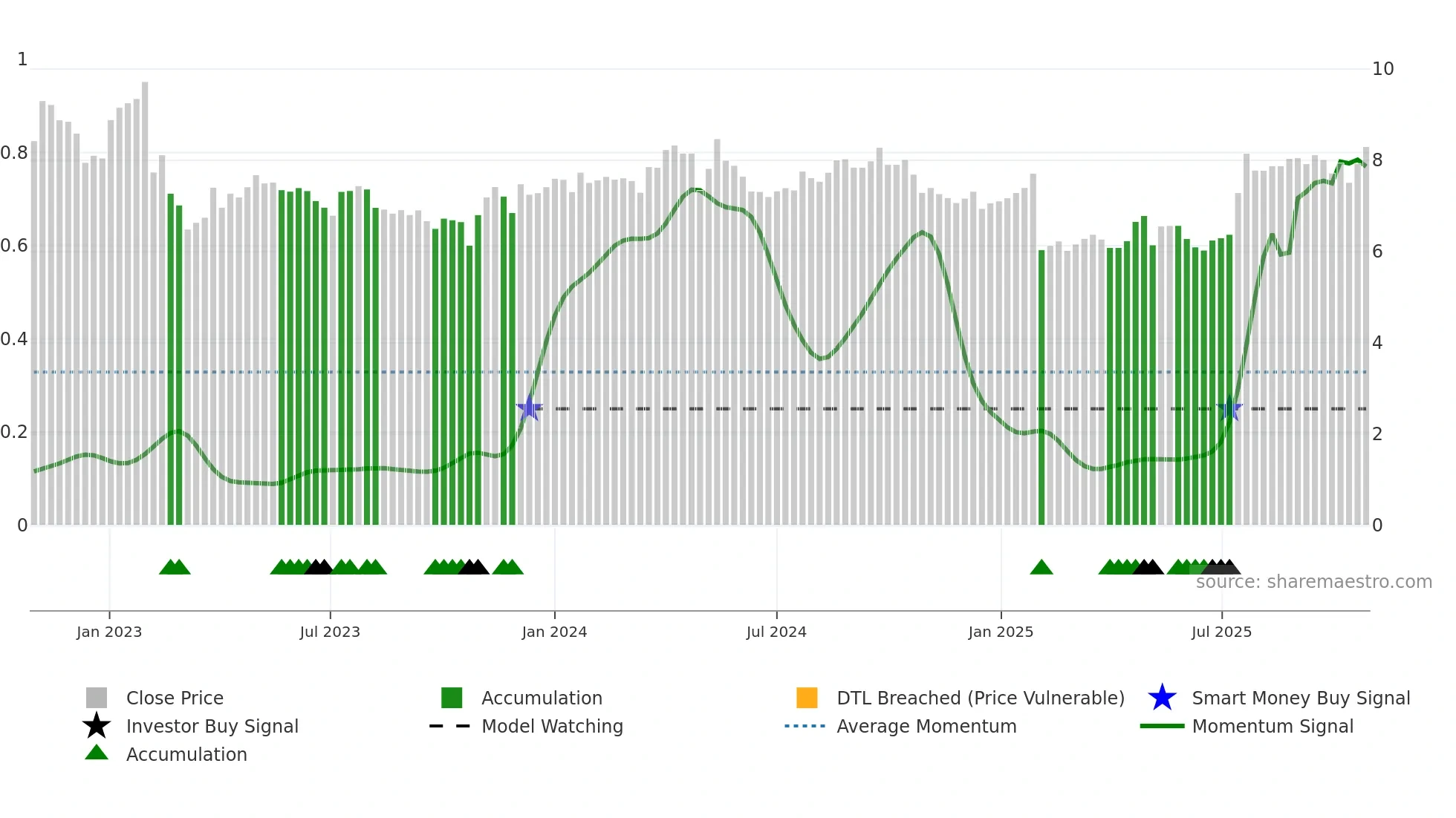 TYRES weekly Smart Money chart