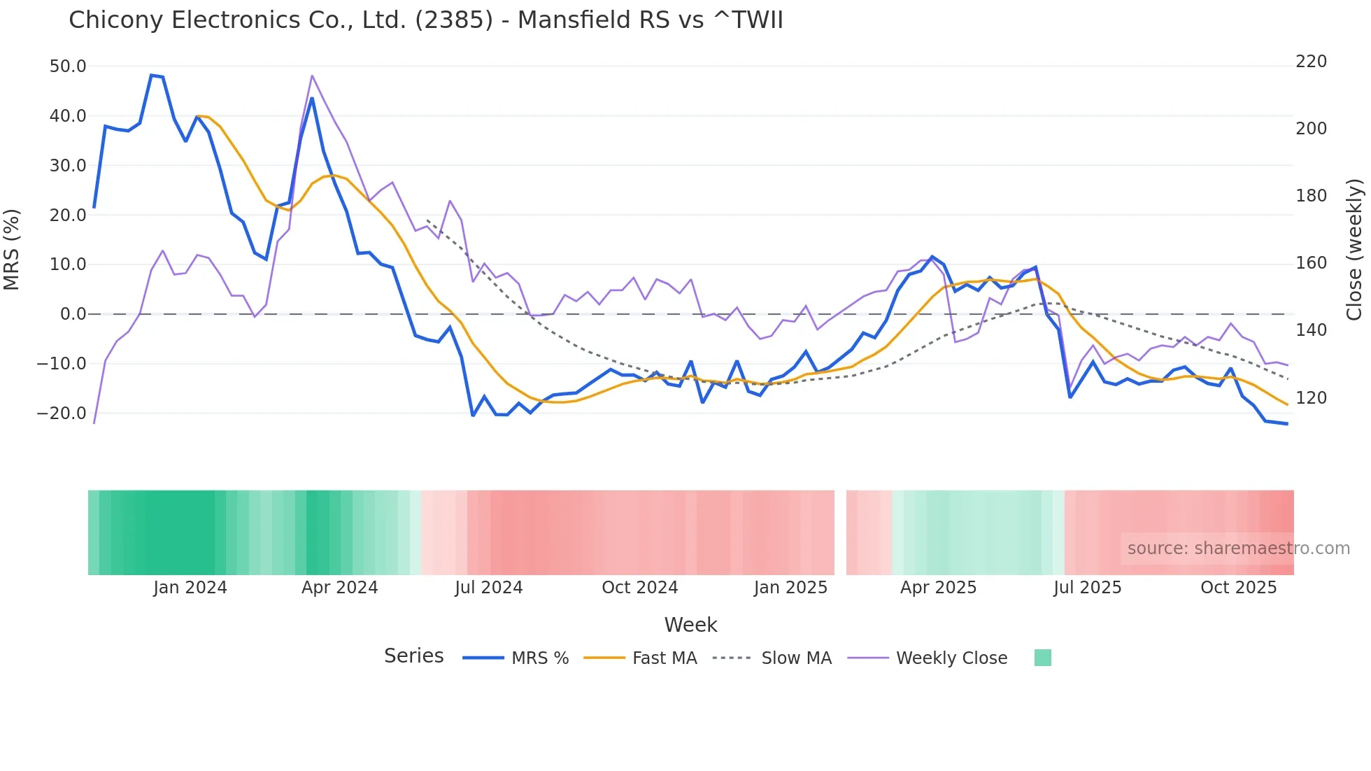 2385 Mansfield Relative Strength chart