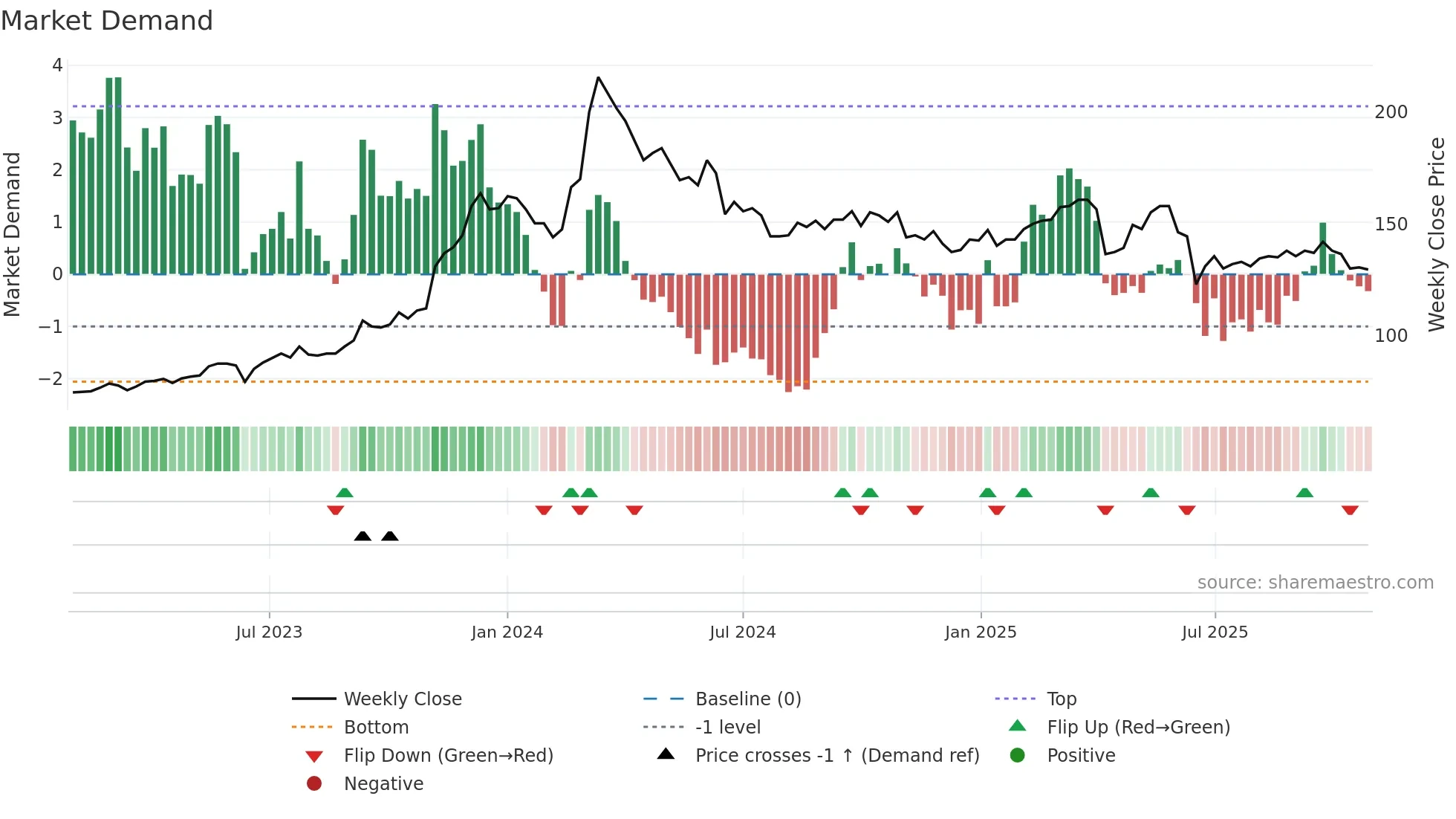 2385 weekly Market Demand chart