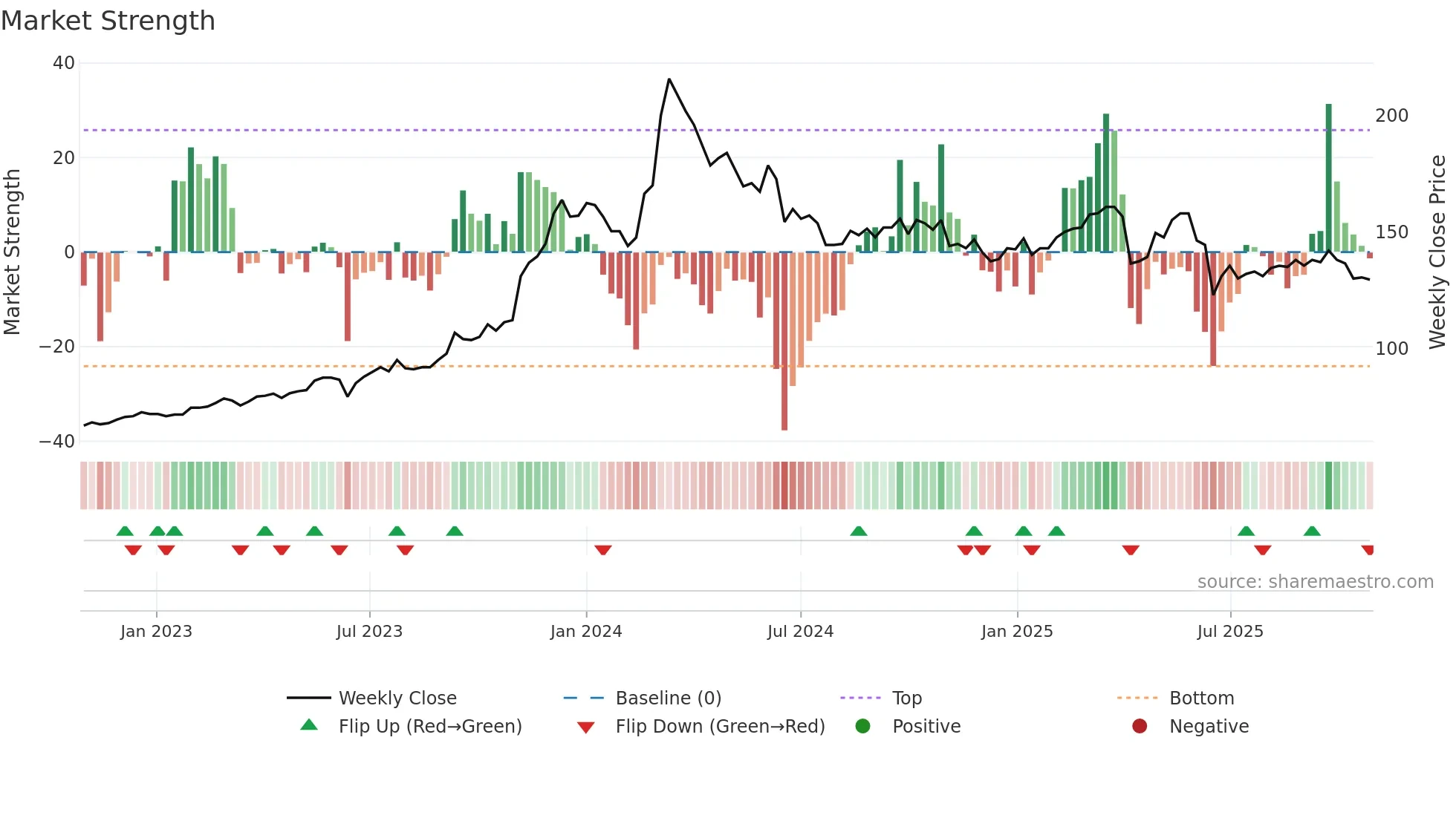 2385 weekly Market Strength chart