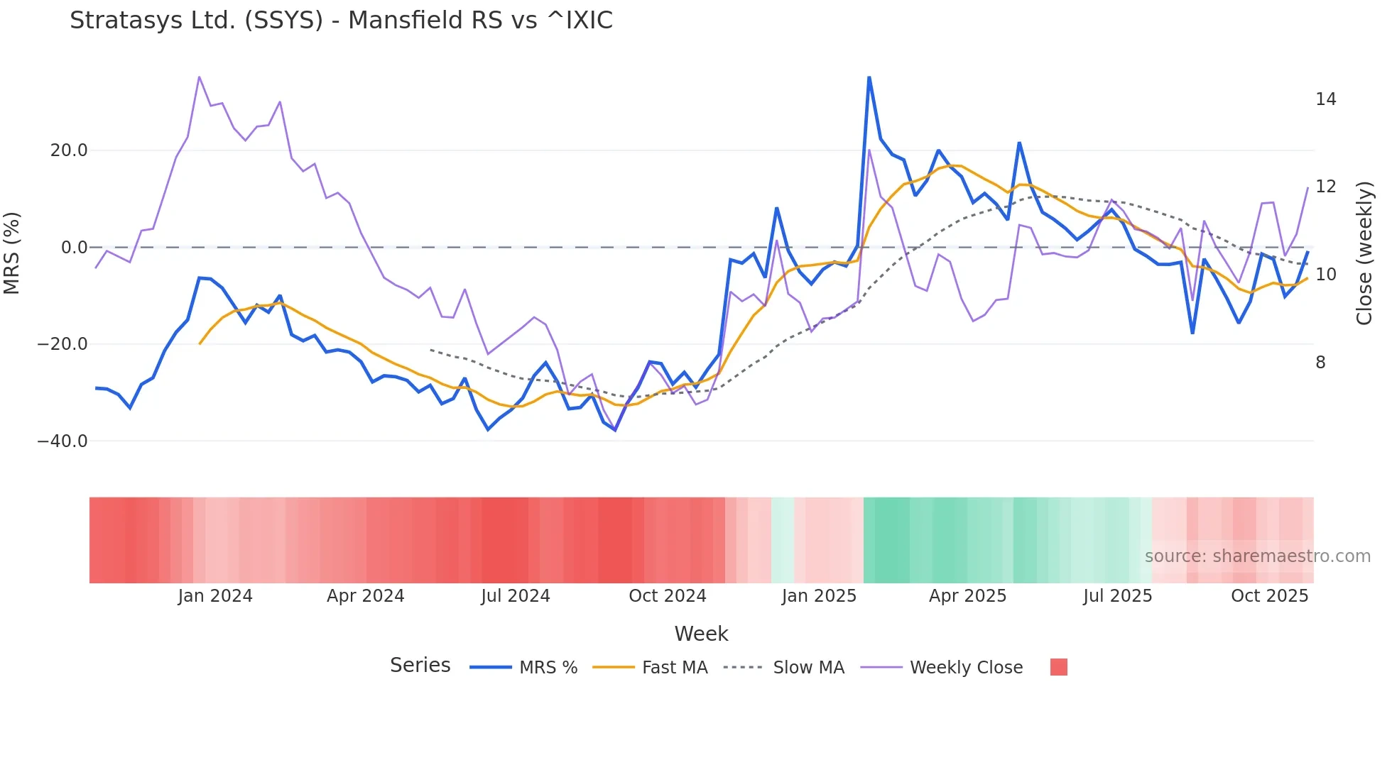SSYS Mansfield Relative Strength chart