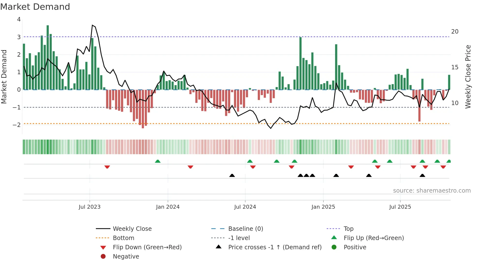 SSYS weekly Market Demand chart
