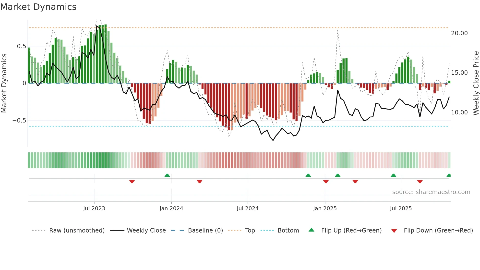 SSYS weekly Market Dynamics chart