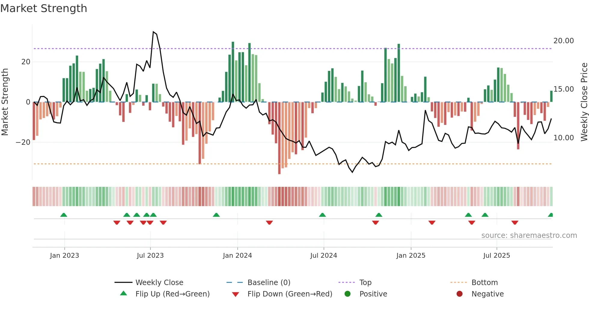 SSYS weekly Market Strength chart