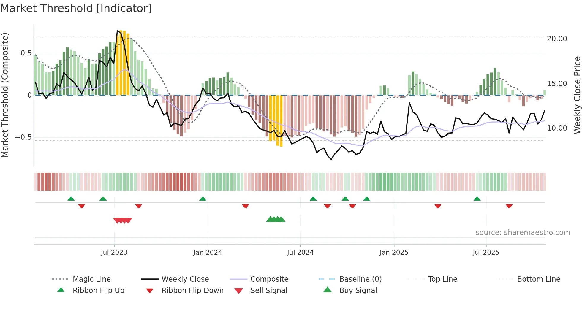SSYS weekly Market Threshold chart