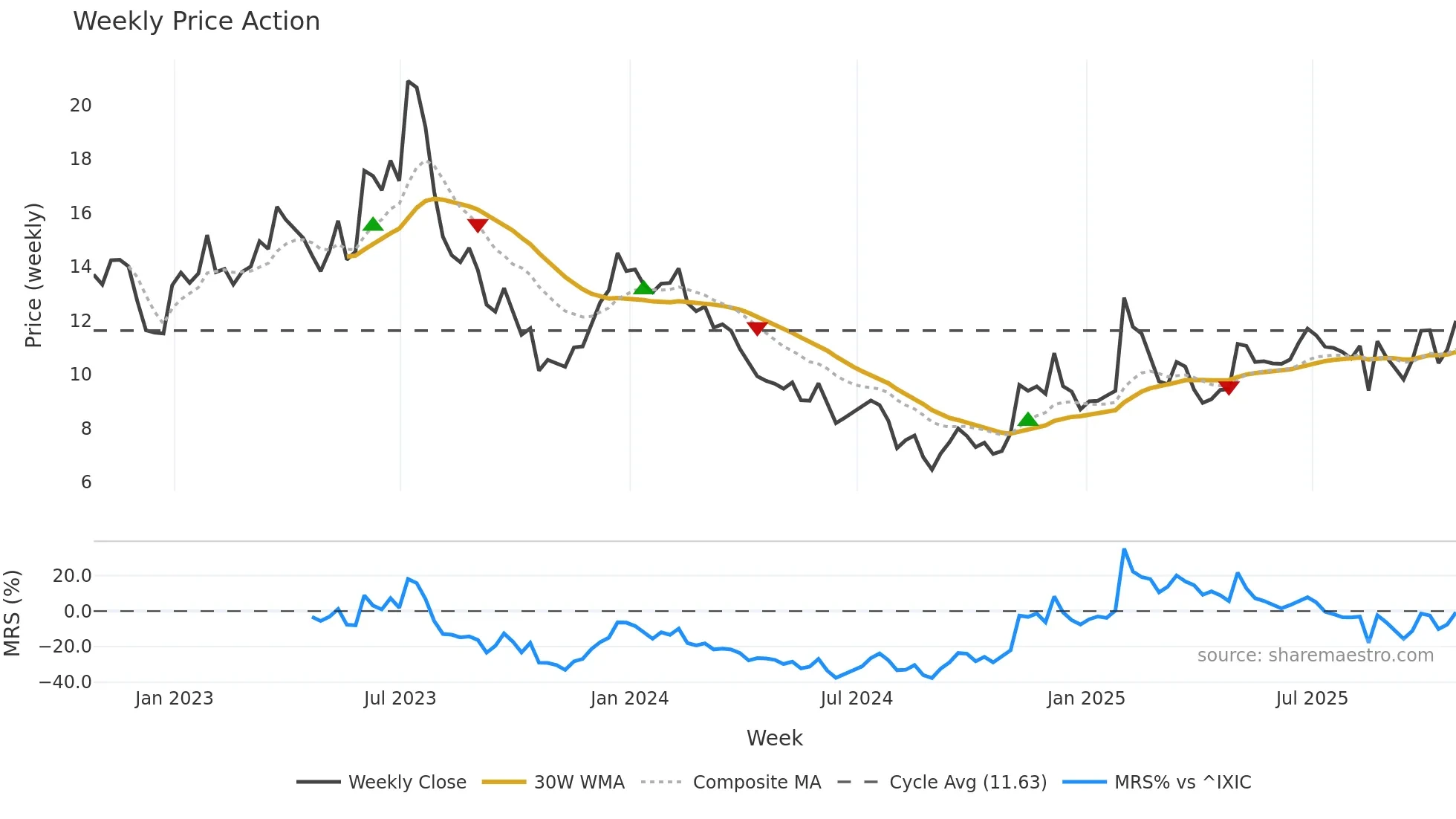 SSYS weekly Price Action chart, closing 2025-10-24