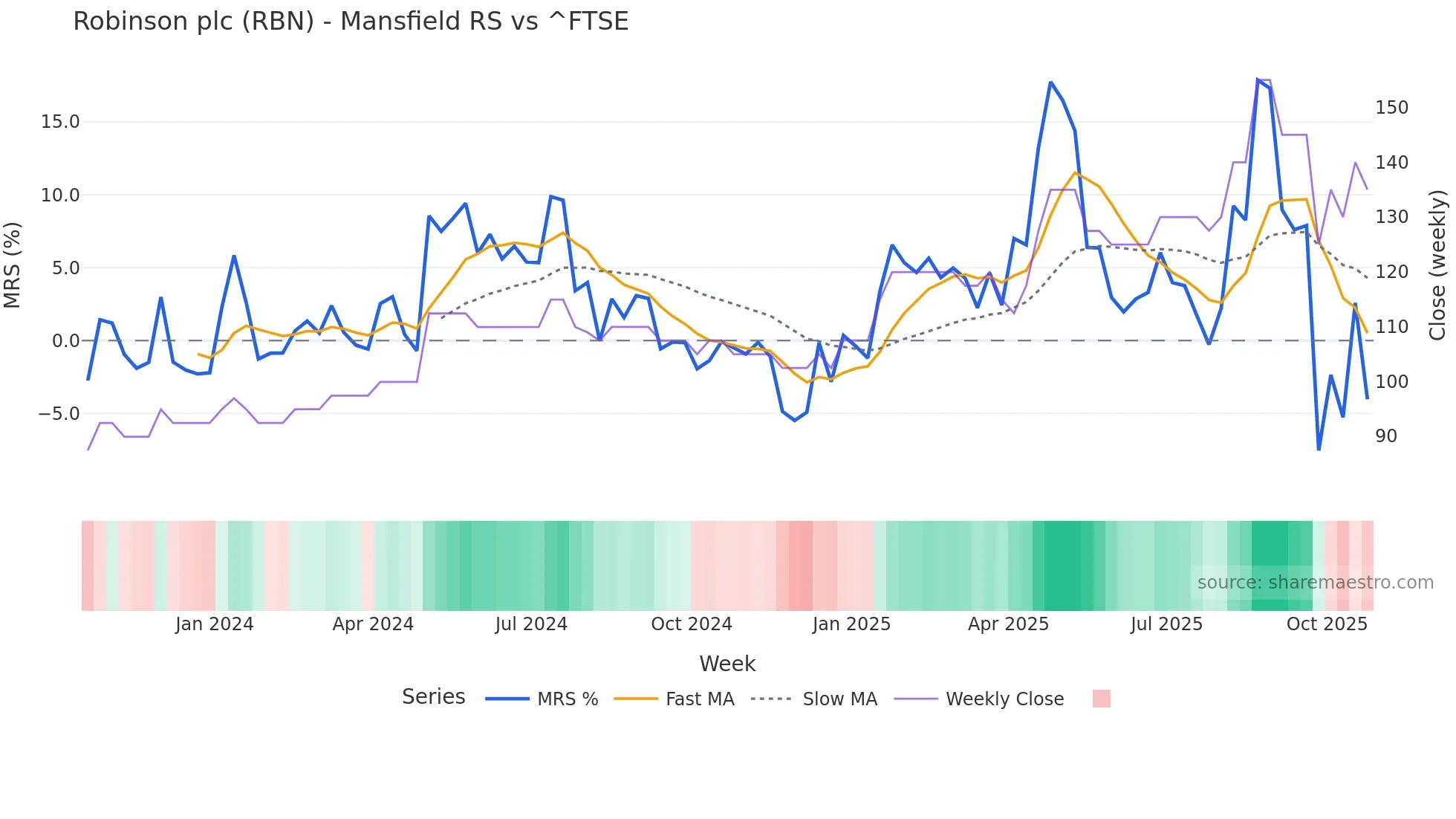 RBN Mansfield Relative Strength chart