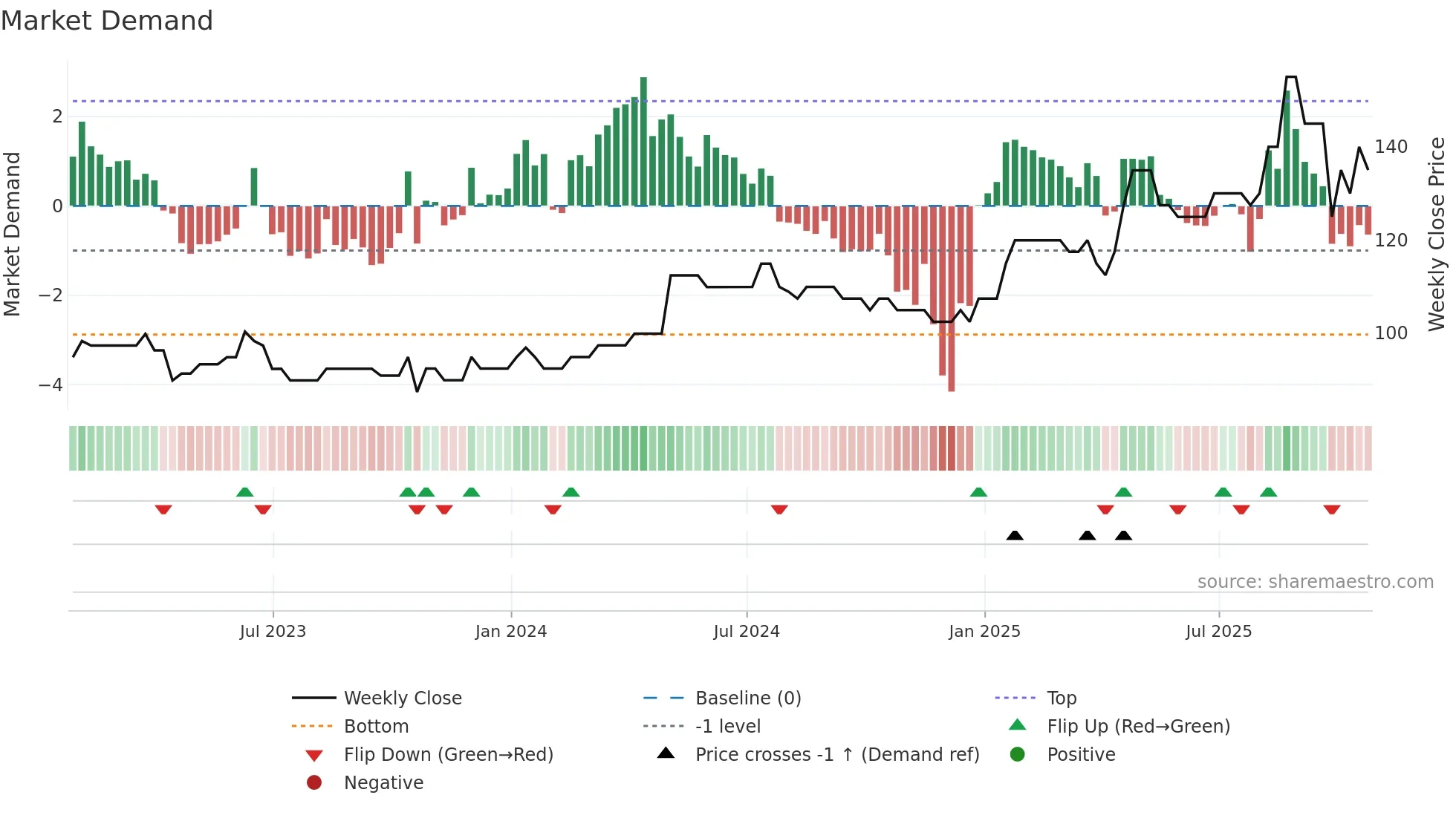 RBN weekly Market Demand chart