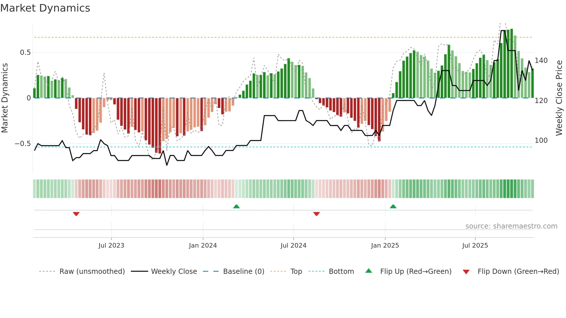 RBN weekly Market Dynamics chart