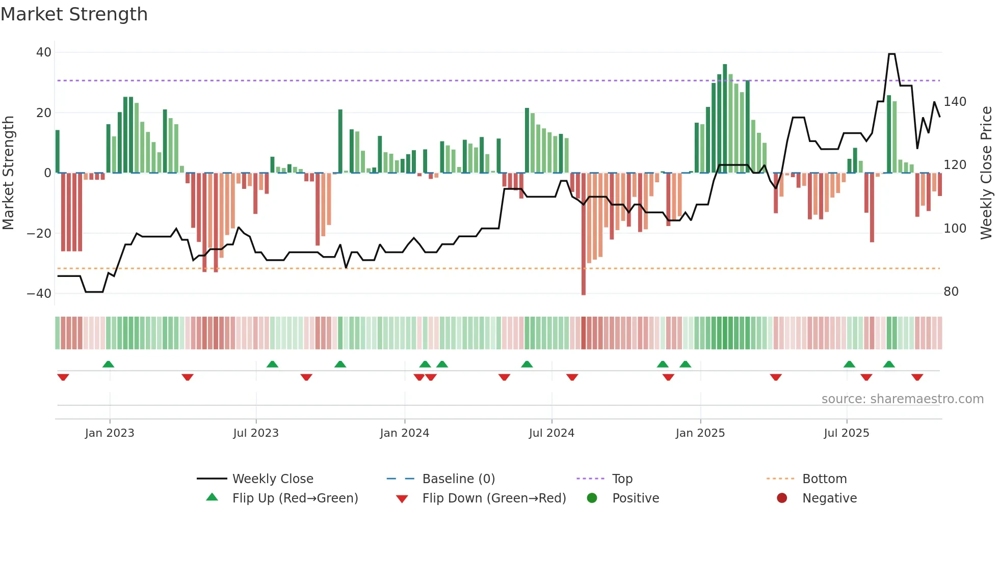 RBN weekly Market Strength chart
