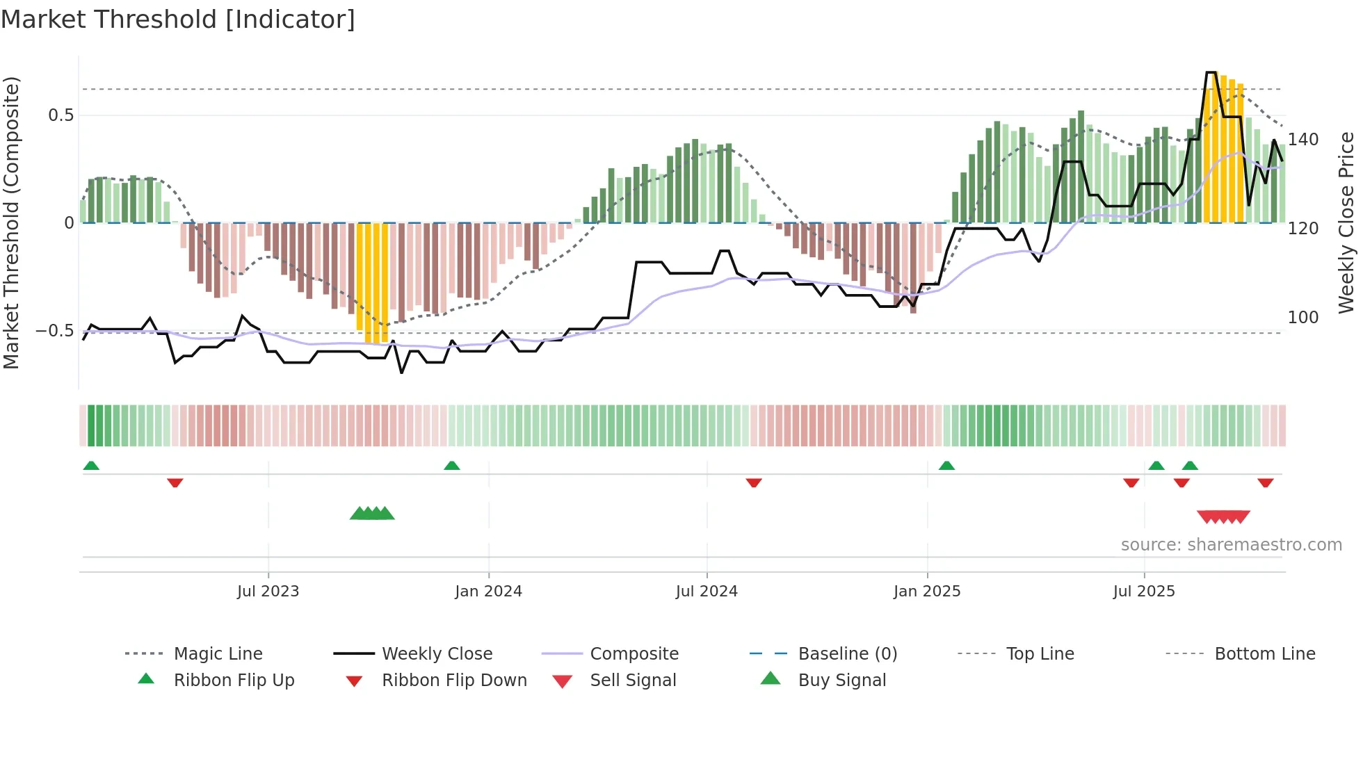 RBN weekly Market Threshold chart