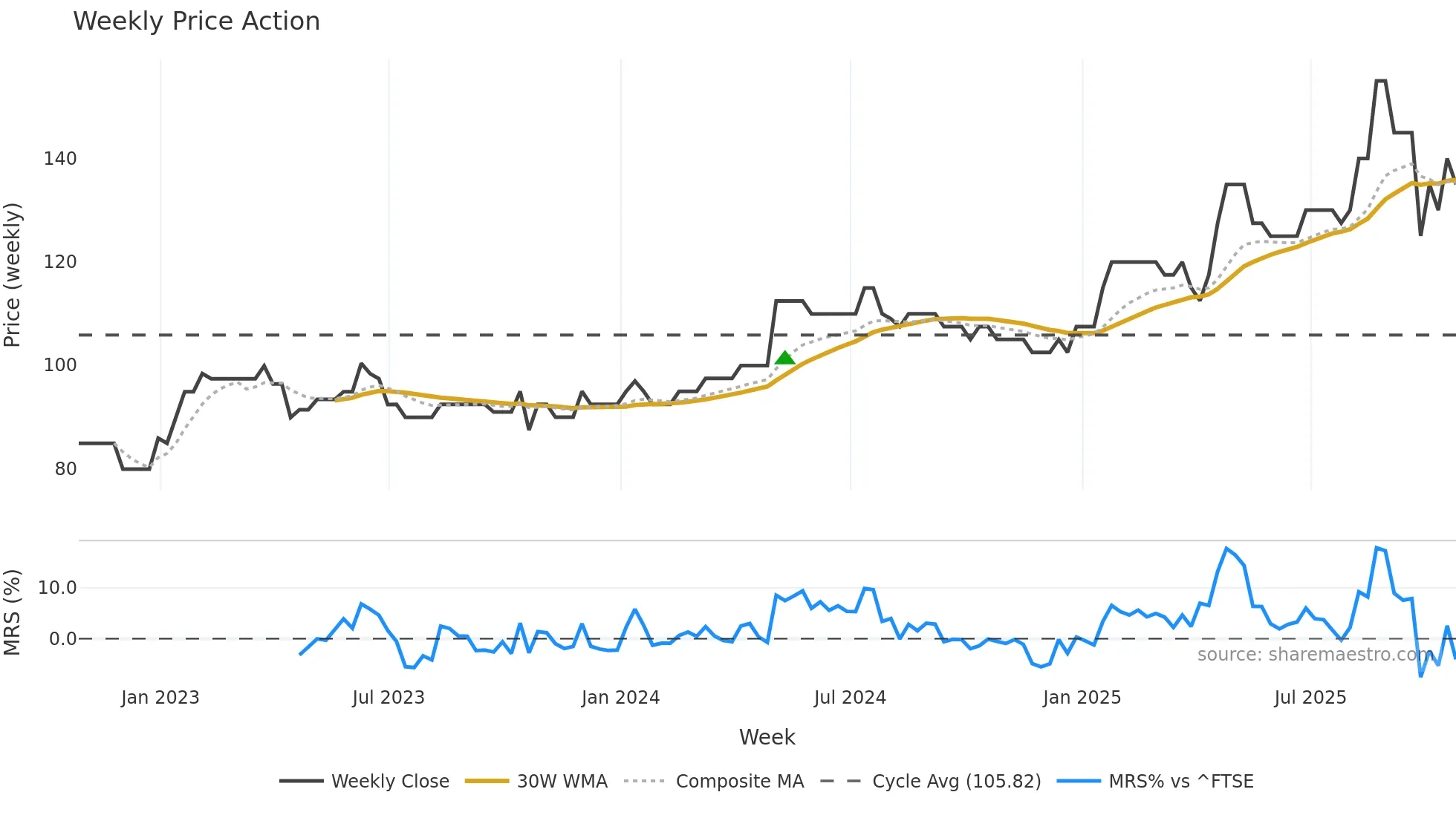 RBN weekly Price Action chart, closing 2025-10-24