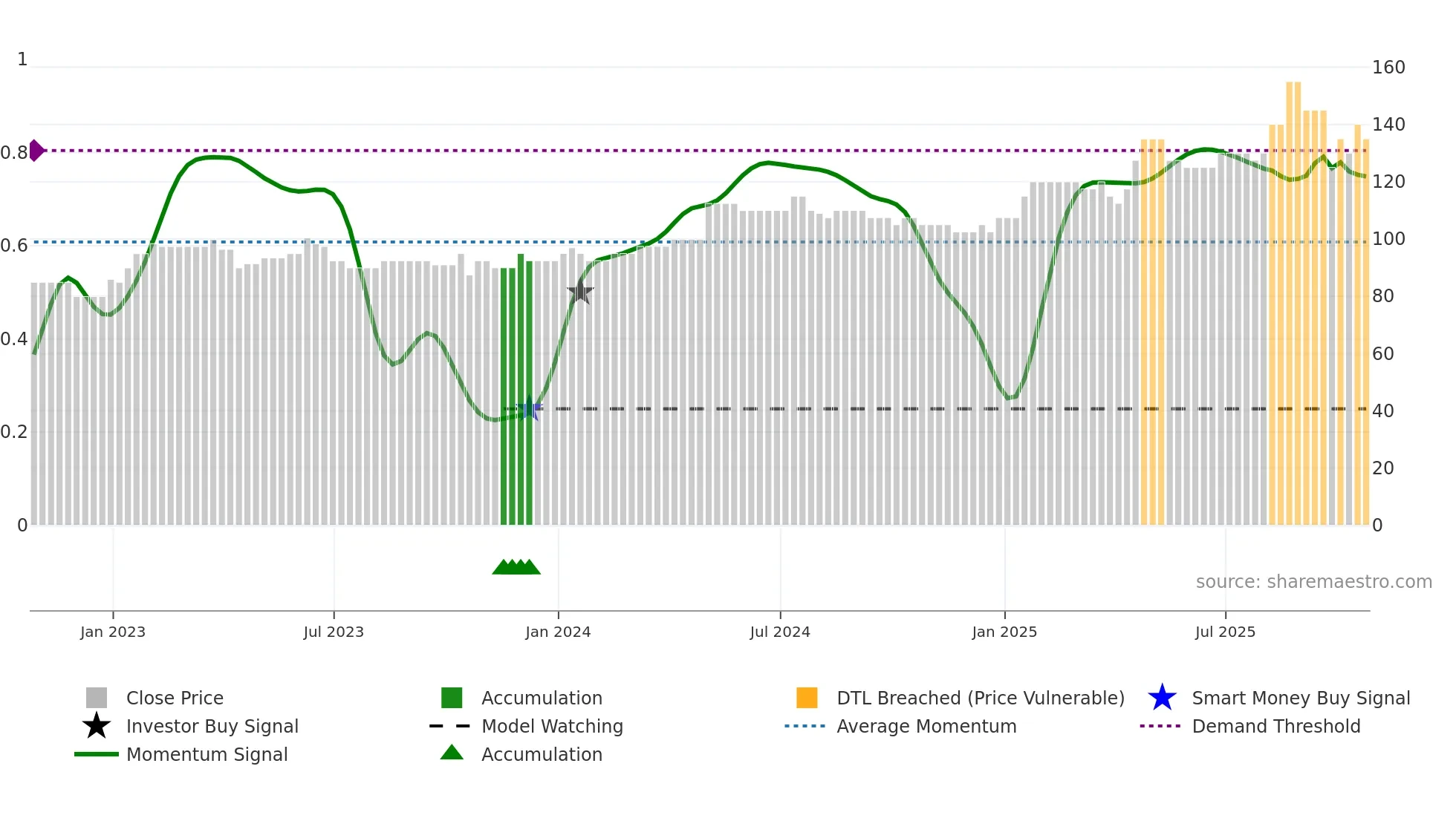RBN weekly Smart Money chart