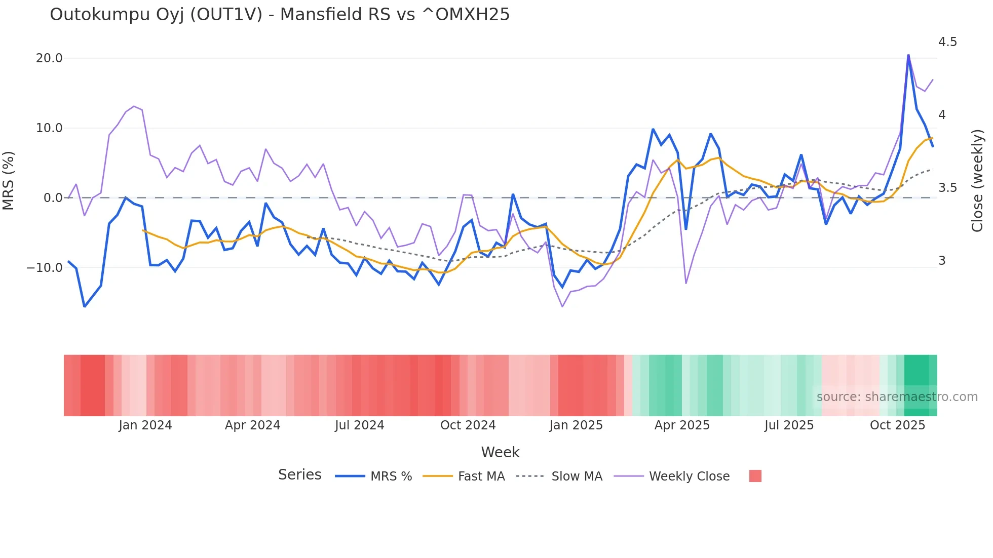 OUT1V Mansfield Relative Strength chart