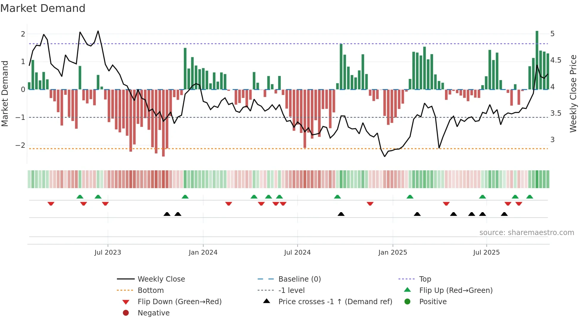 OUT1V weekly Market Demand chart
