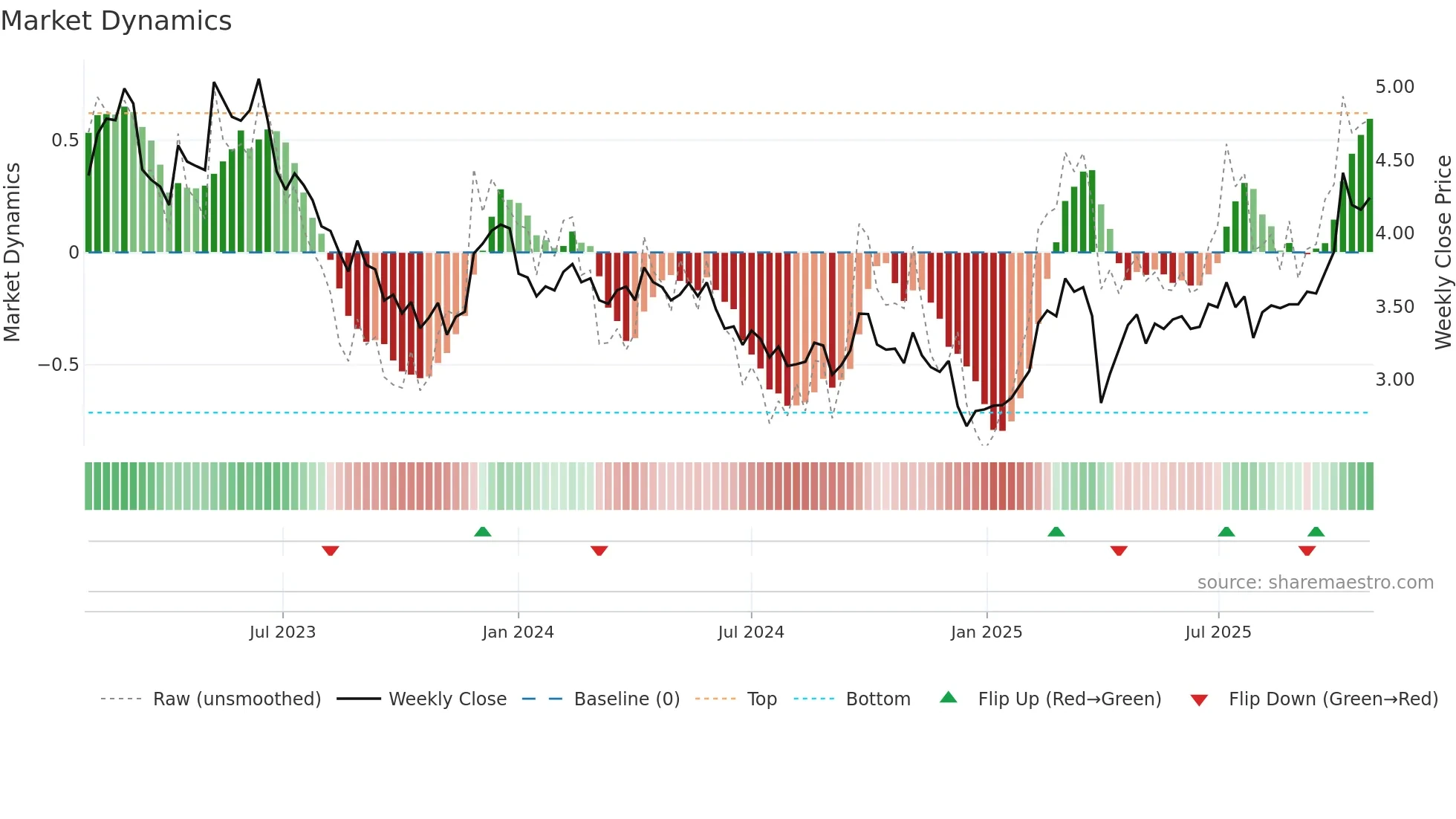 OUT1V weekly Market Dynamics chart