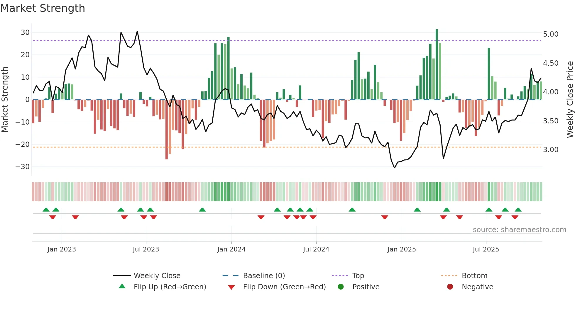 OUT1V weekly Market Strength chart