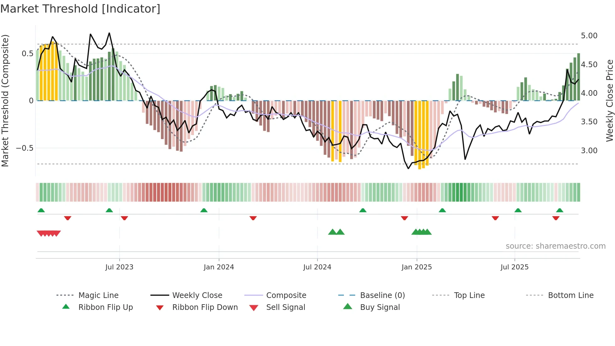 OUT1V weekly Market Threshold chart