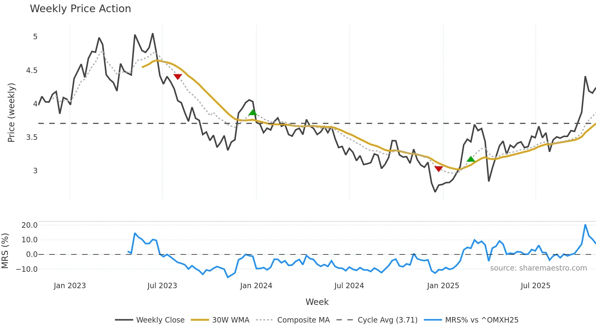 OUT1V weekly Price Action chart, closing 2025-10-27