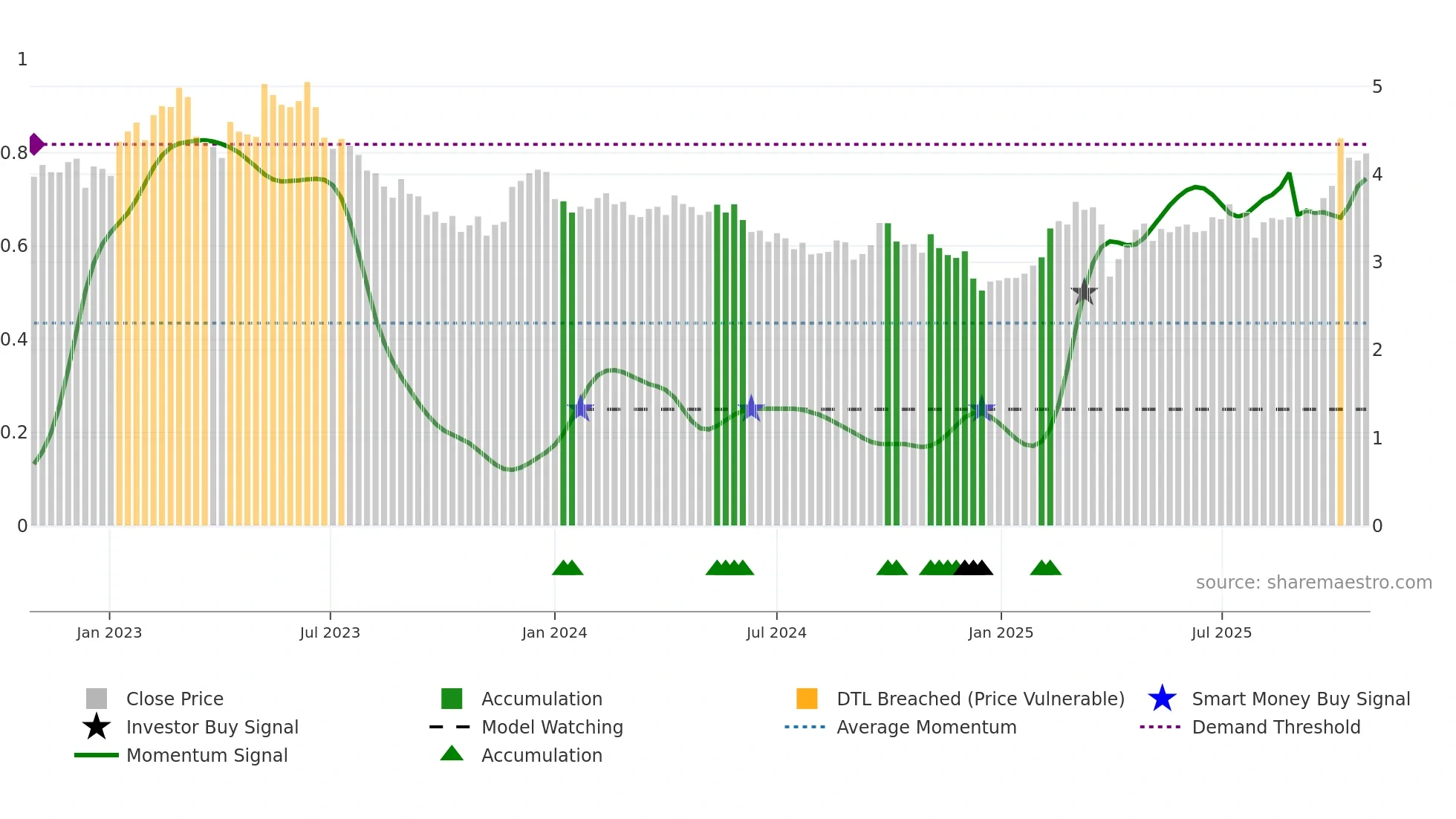 OUT1V weekly Smart Money chart