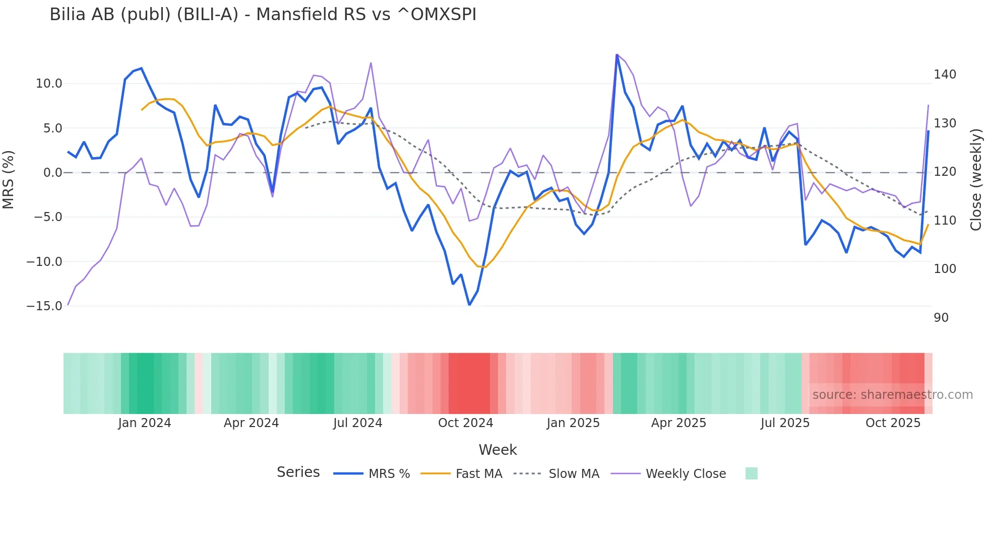 BILI-A Mansfield Relative Strength chart