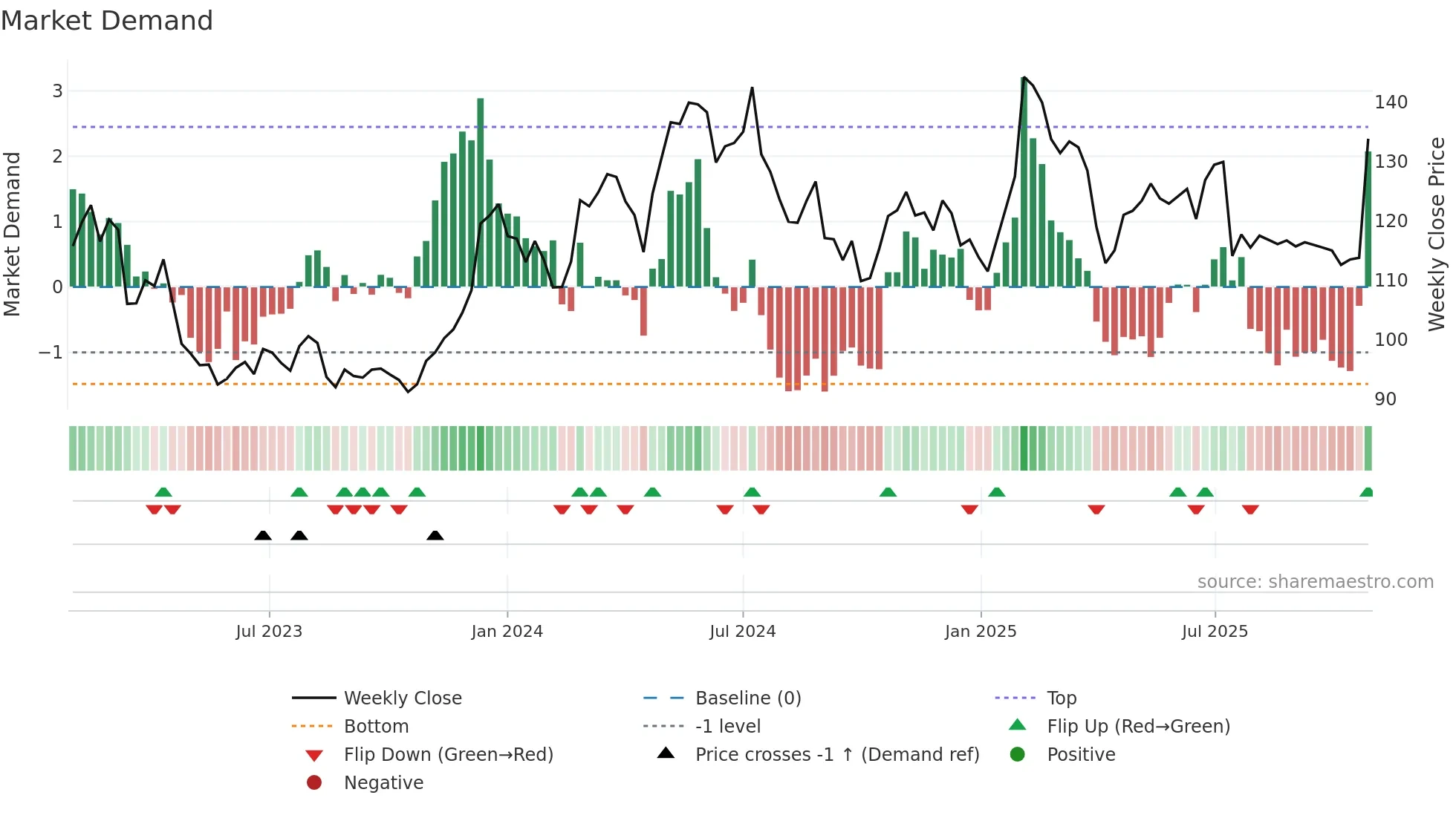 BILI-A weekly Market Demand chart