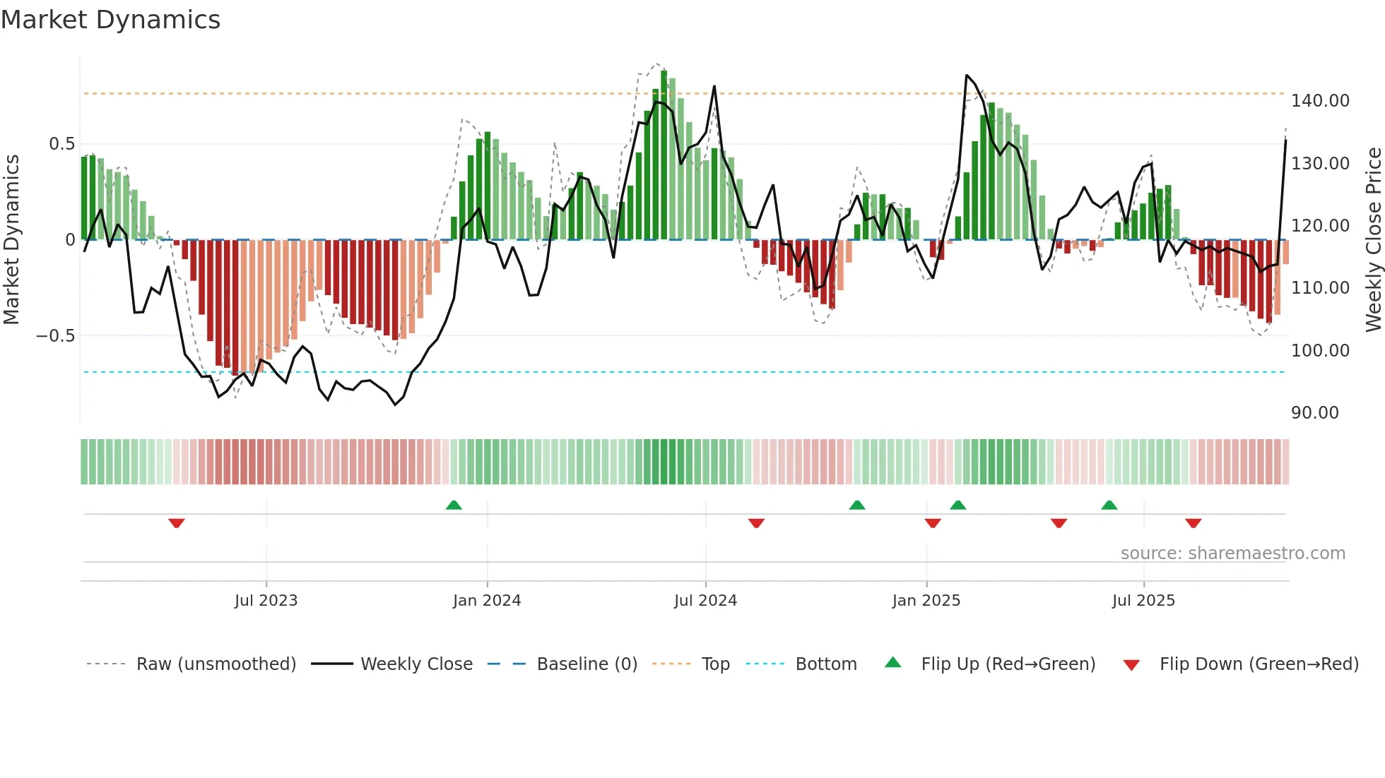 BILI-A weekly Market Dynamics chart