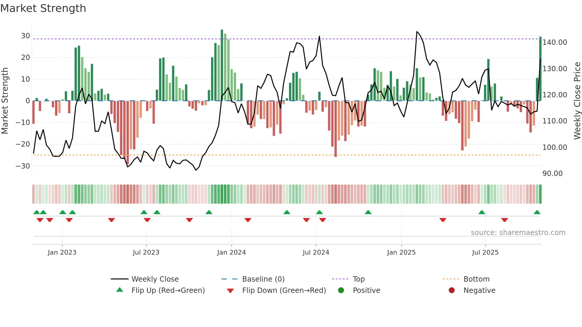 BILI-A weekly Market Strength chart