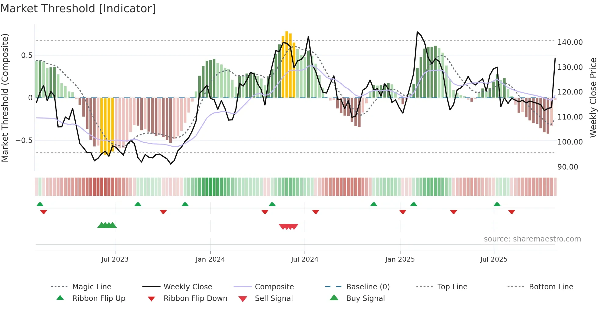 BILI-A weekly Market Threshold chart
