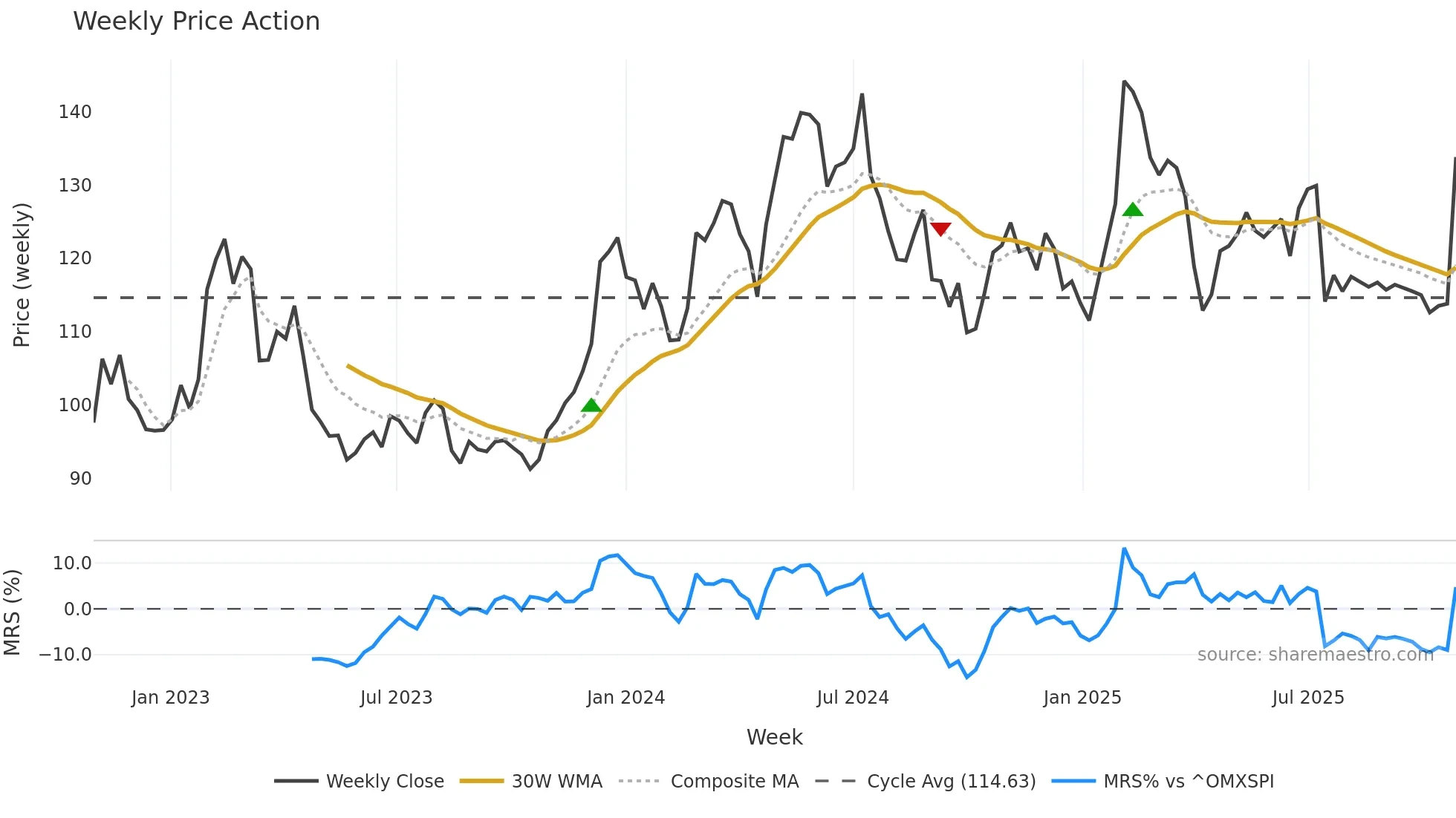 BILI-A weekly Price Action chart, closing 2025-10-27