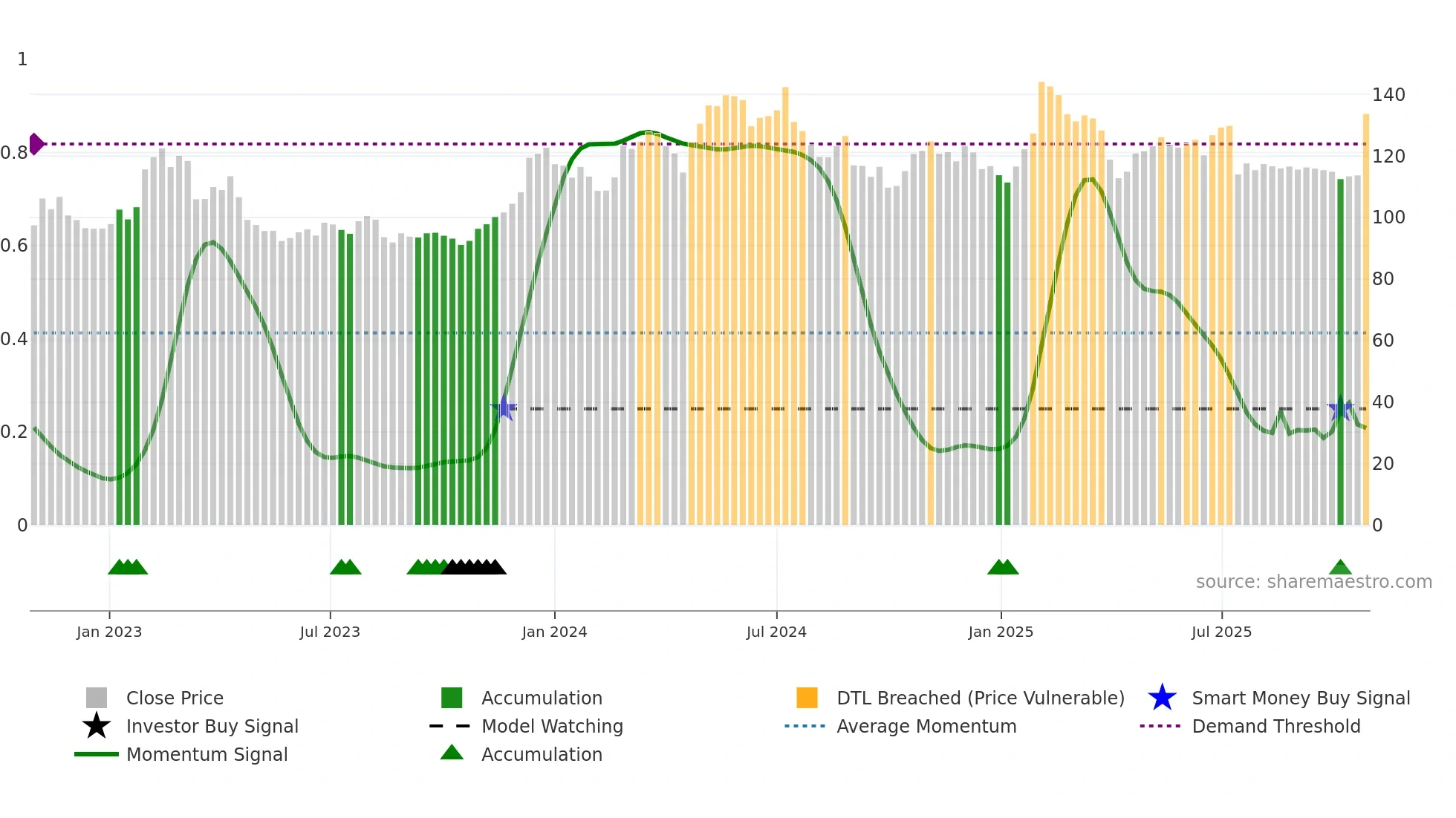 BILI-A weekly Smart Money chart