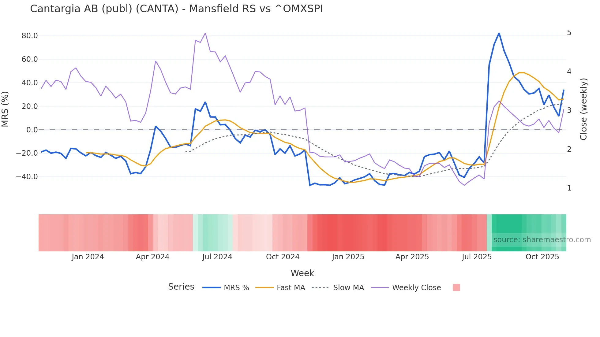CANTA Mansfield Relative Strength chart