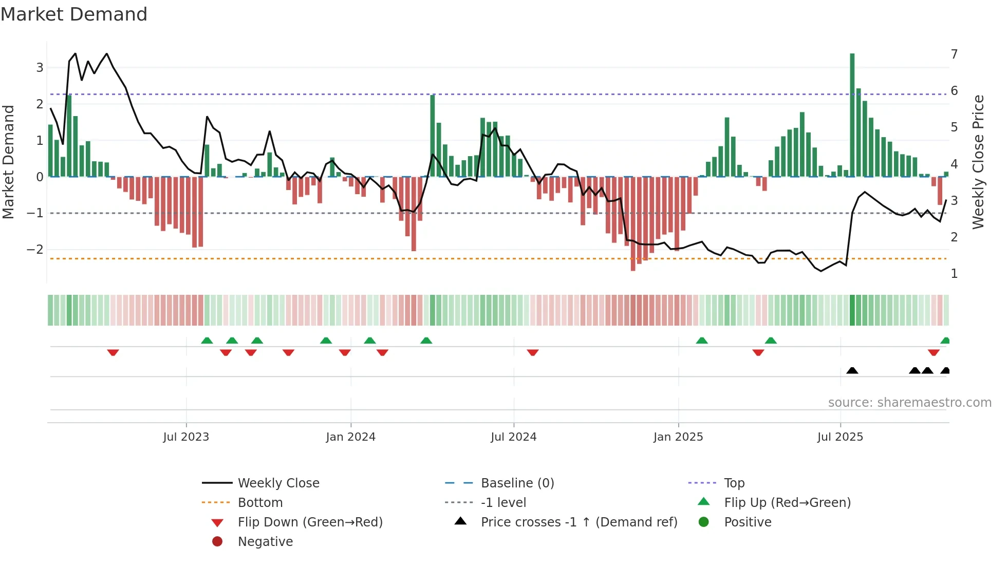 CANTA weekly Market Demand chart