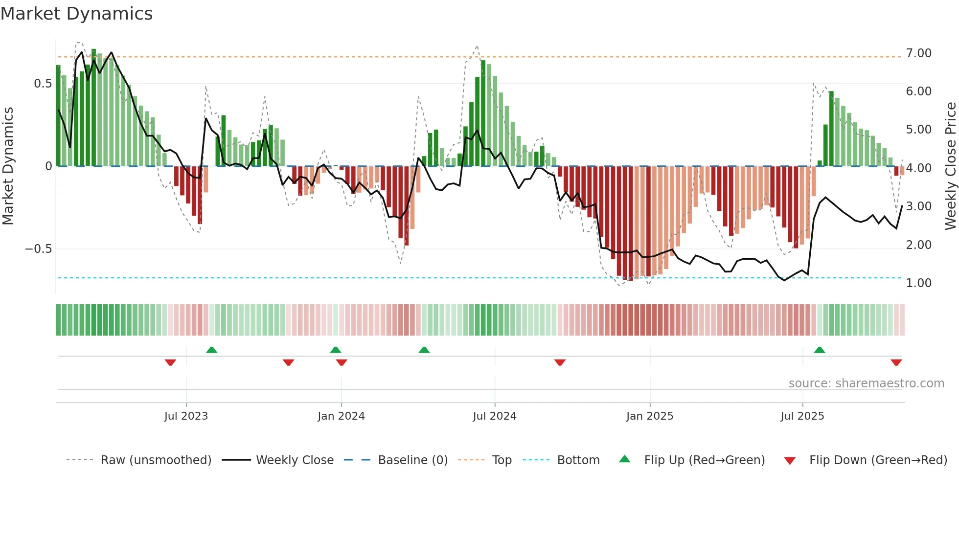 CANTA weekly Market Dynamics chart