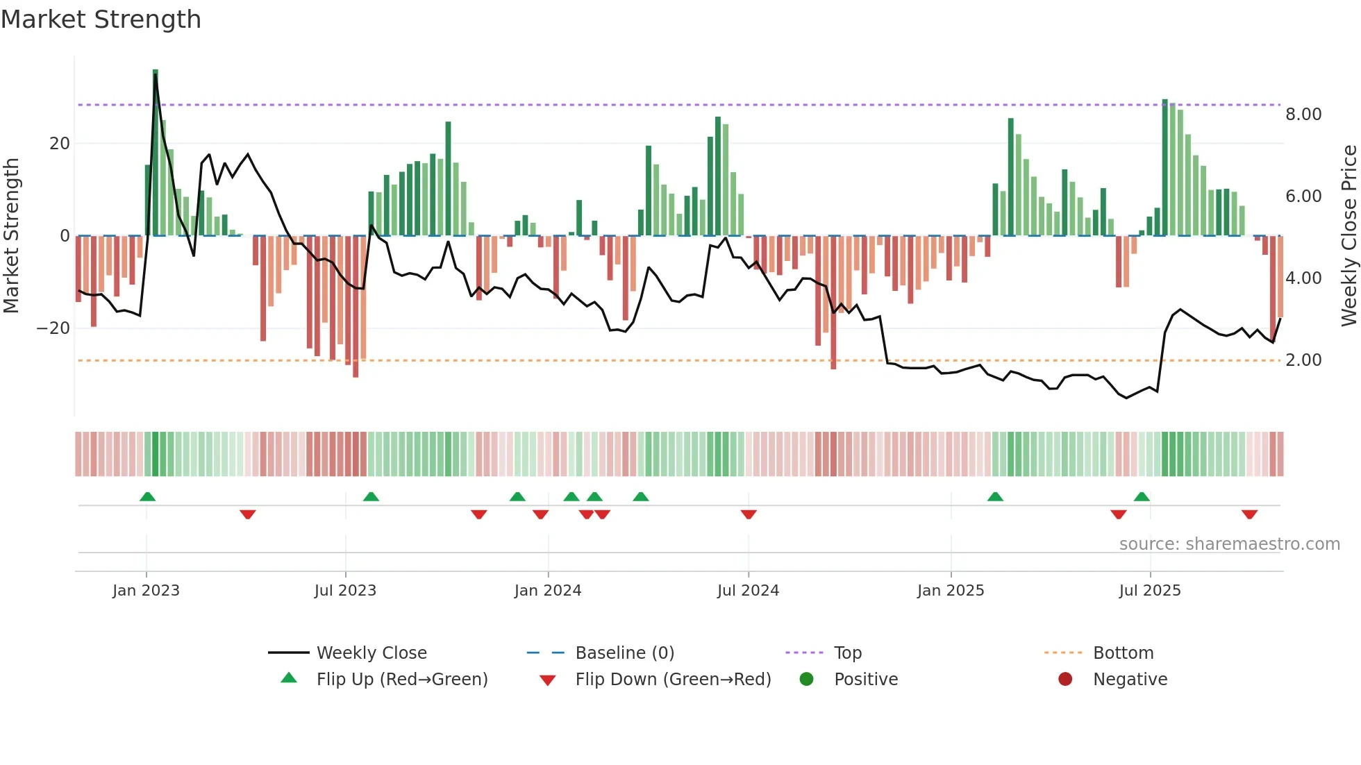 CANTA weekly Market Strength chart