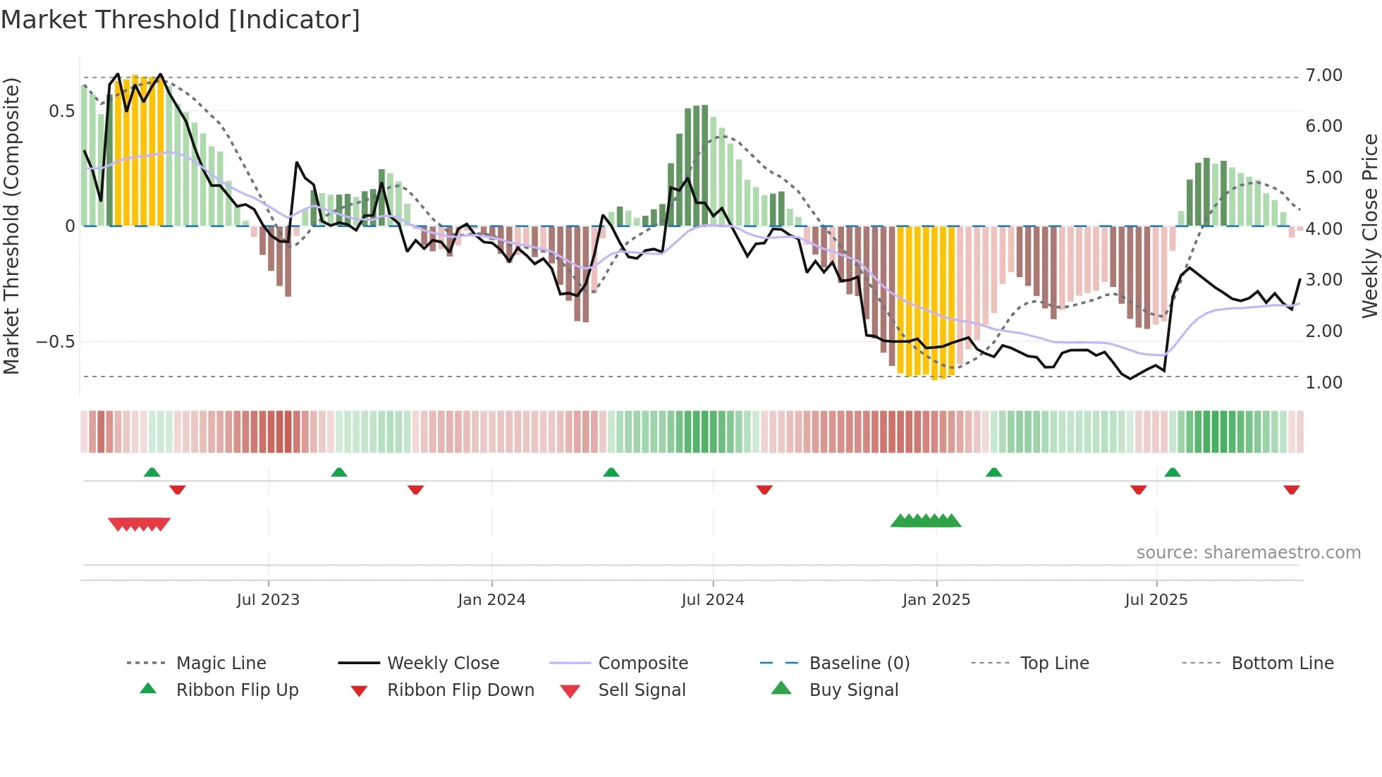 CANTA weekly Market Threshold chart
