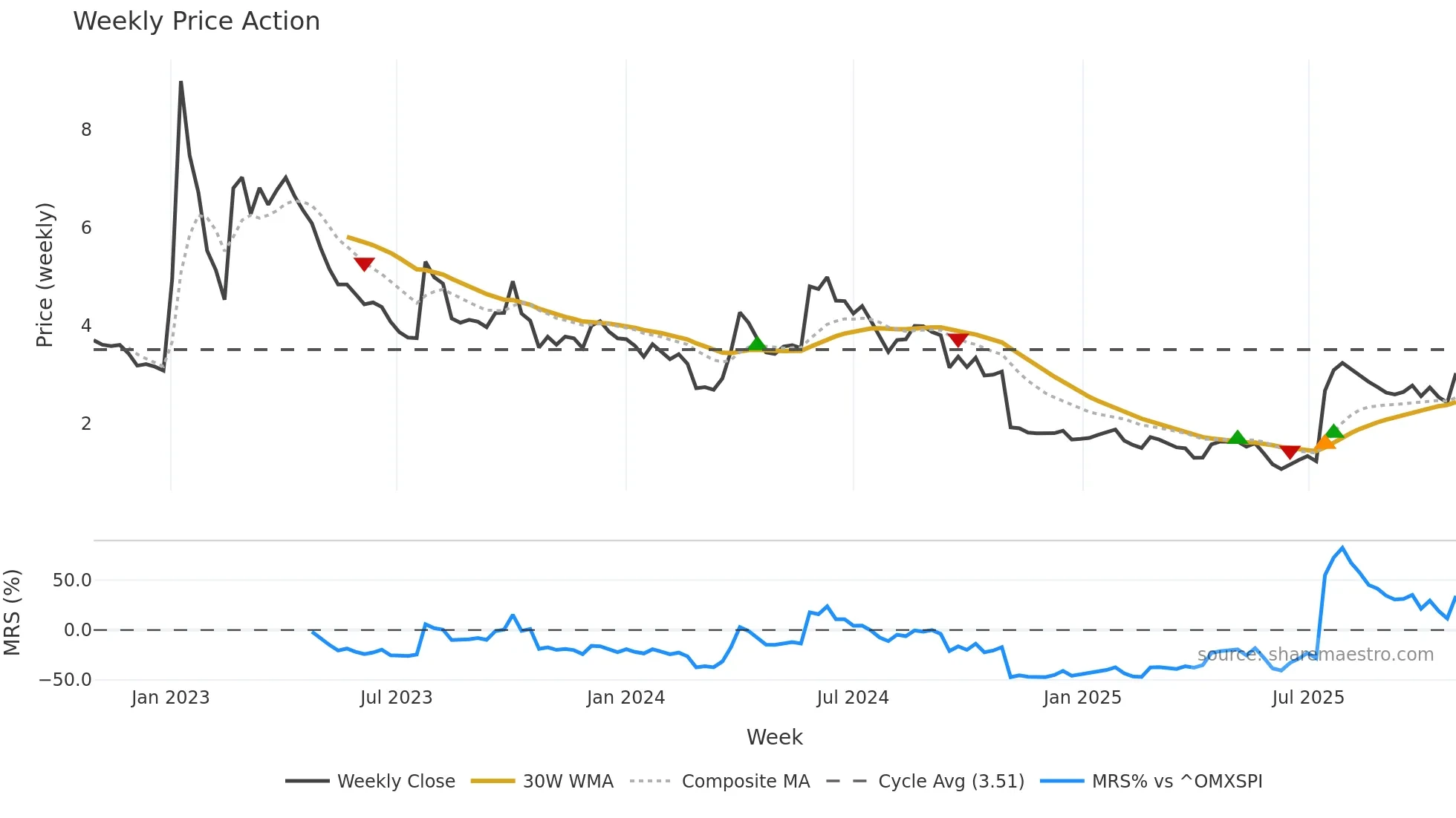 CANTA weekly Price Action chart, closing 2025-10-27