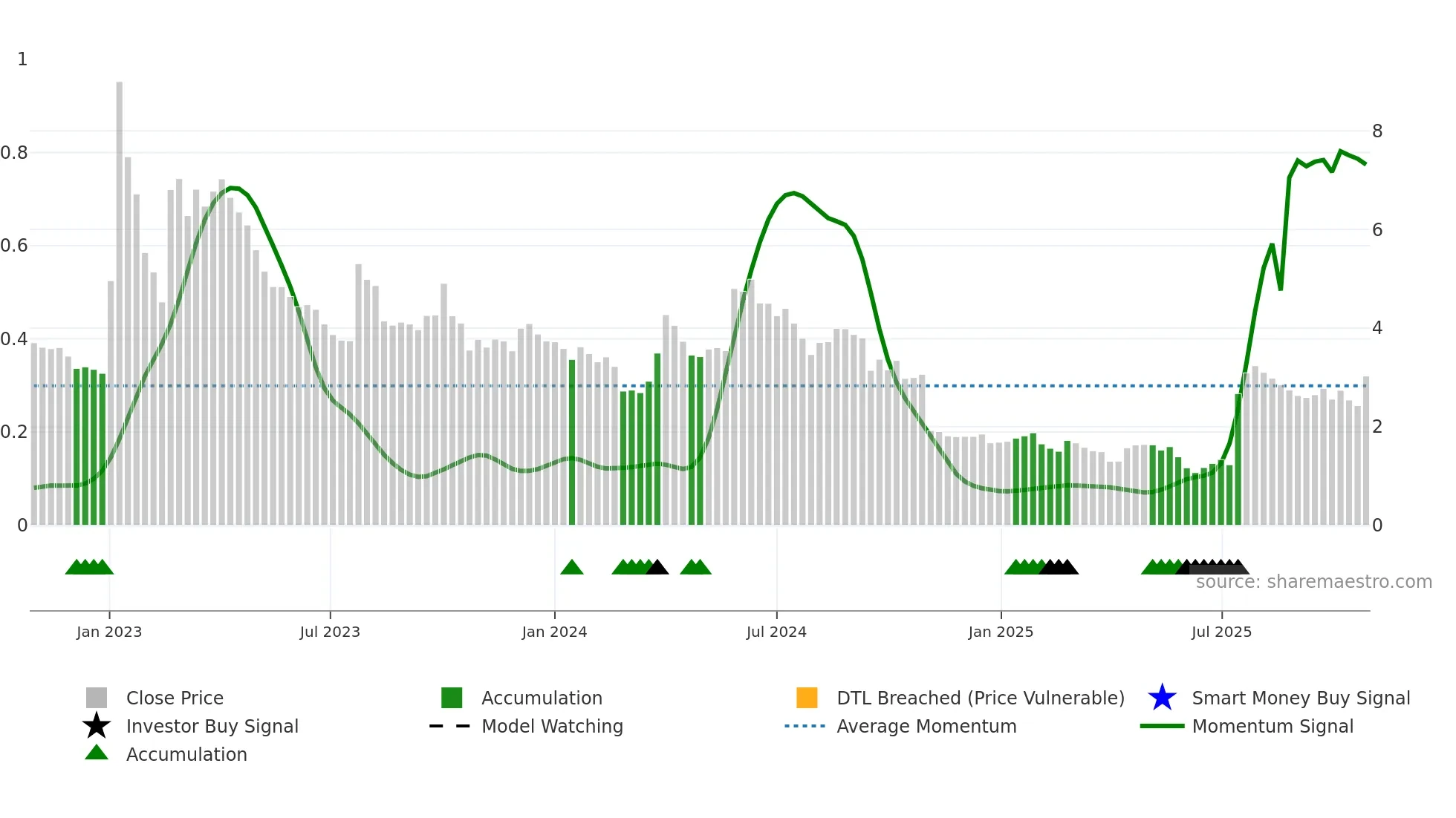 CANTA weekly Smart Money chart