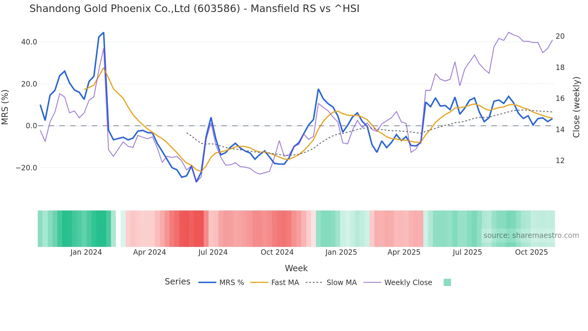 603586 Mansfield Relative Strength chart