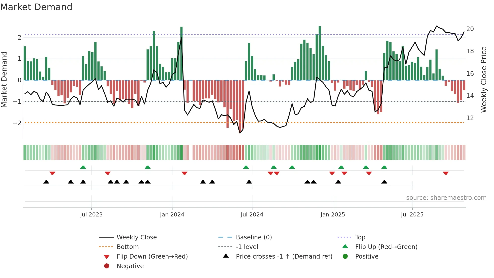 603586 weekly Market Demand chart