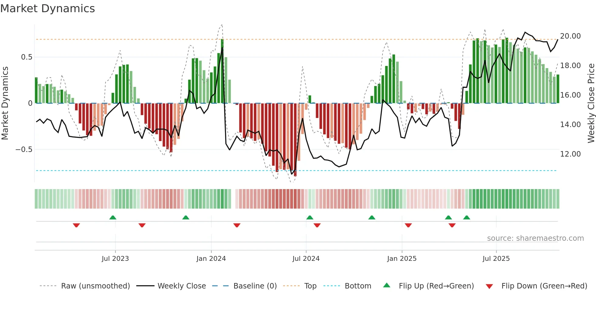 603586 weekly Market Dynamics chart