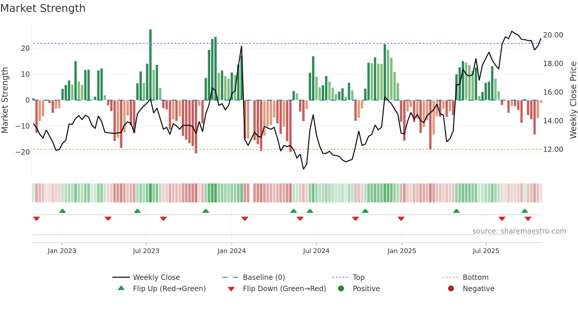 603586 weekly Market Strength chart